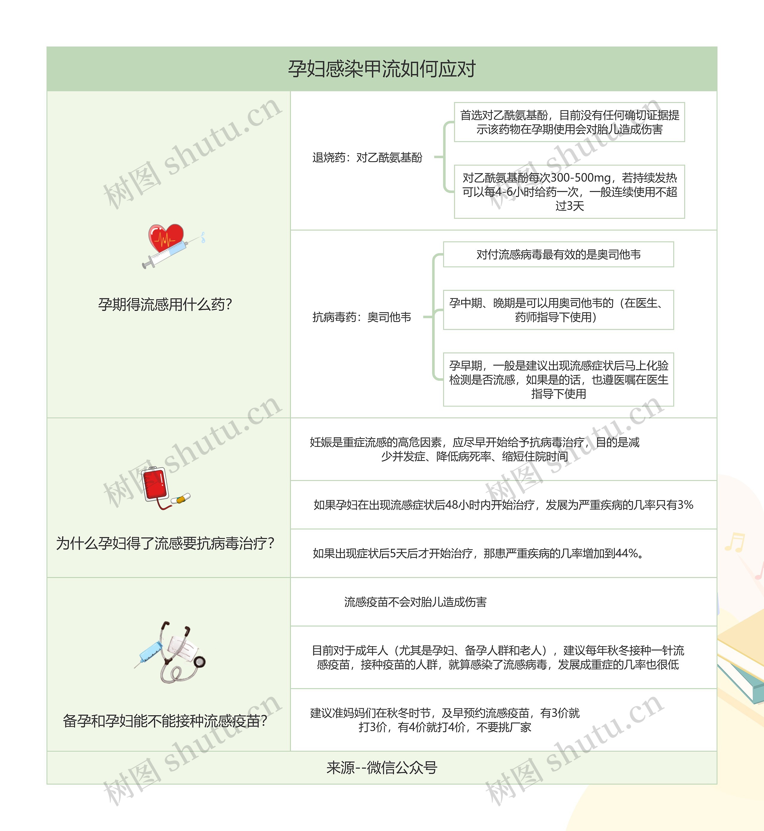 孕妇感染甲流如何应对思维导图