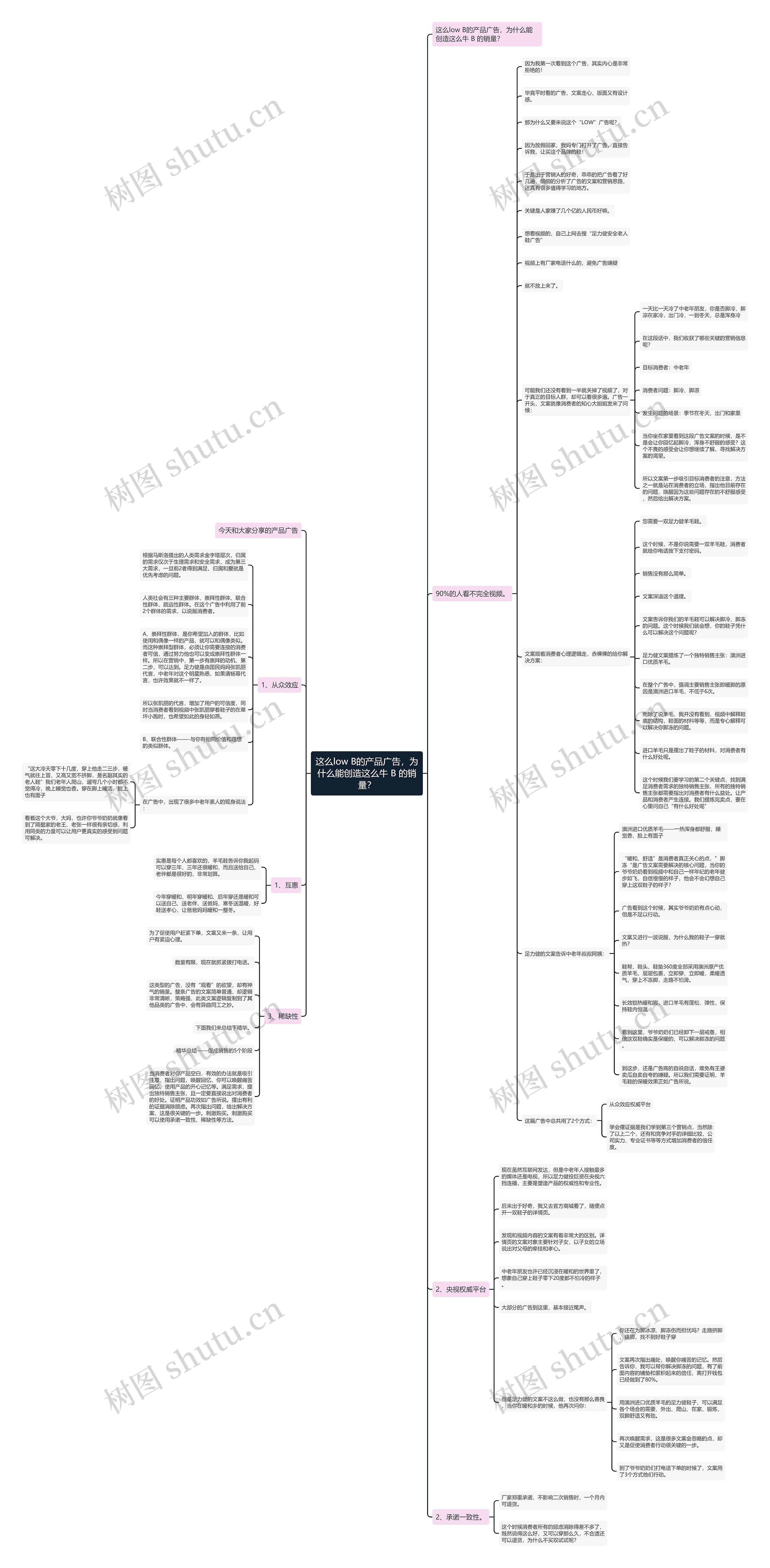 这么low B的产品广告，为什么能创造这么牛 B 的销量？思维导图