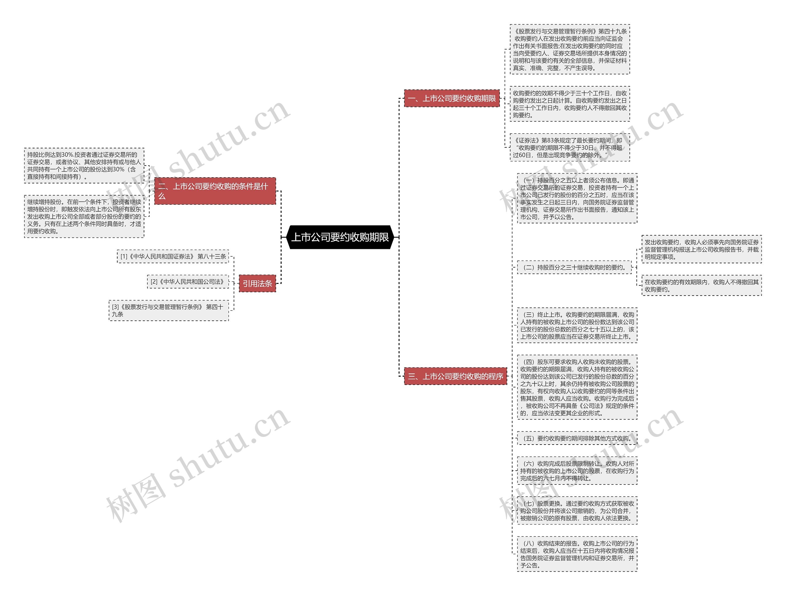上市公司要约收购期限思维导图