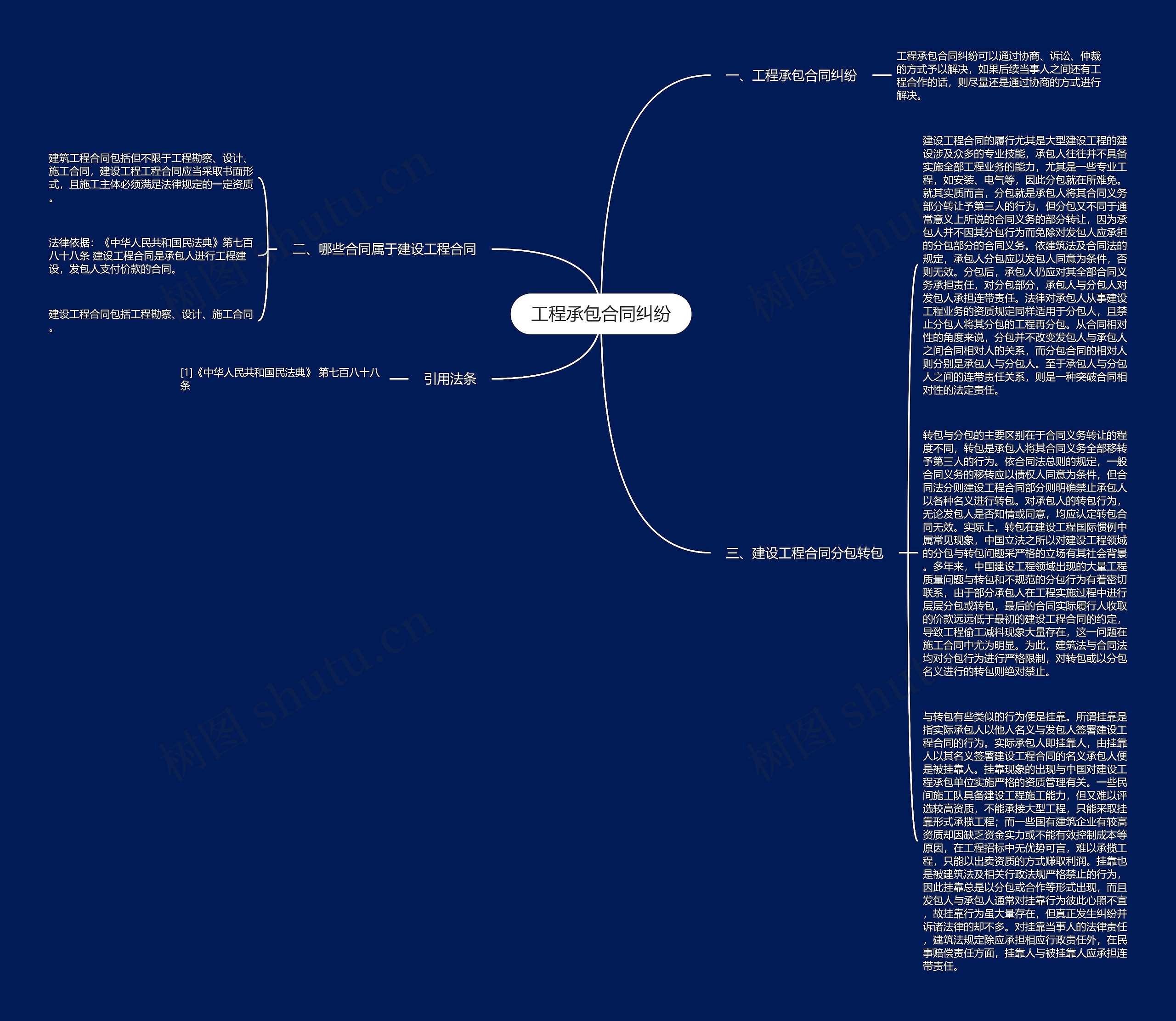 工程承包合同纠纷思维导图