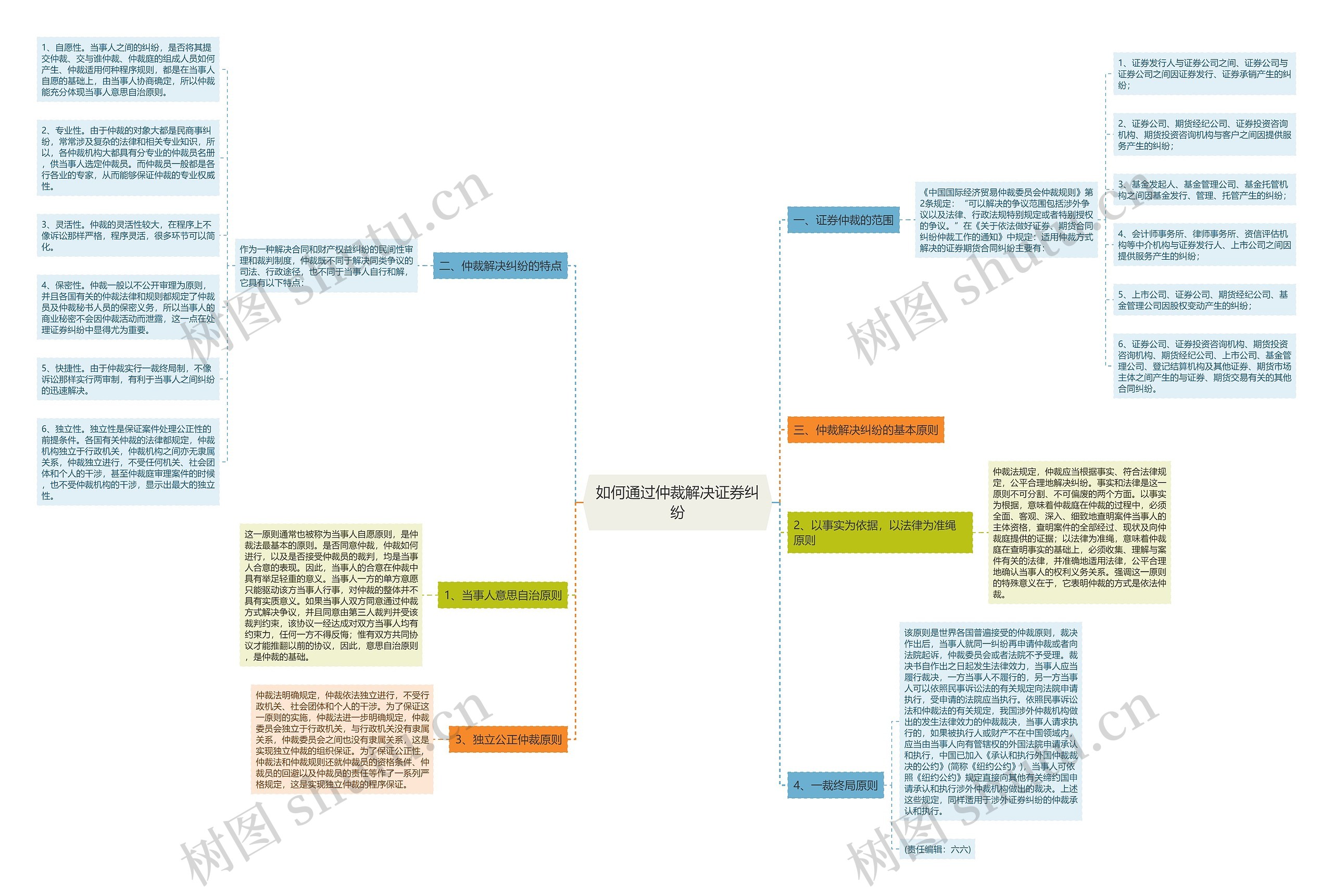 如何通过仲裁解决证券纠纷思维导图