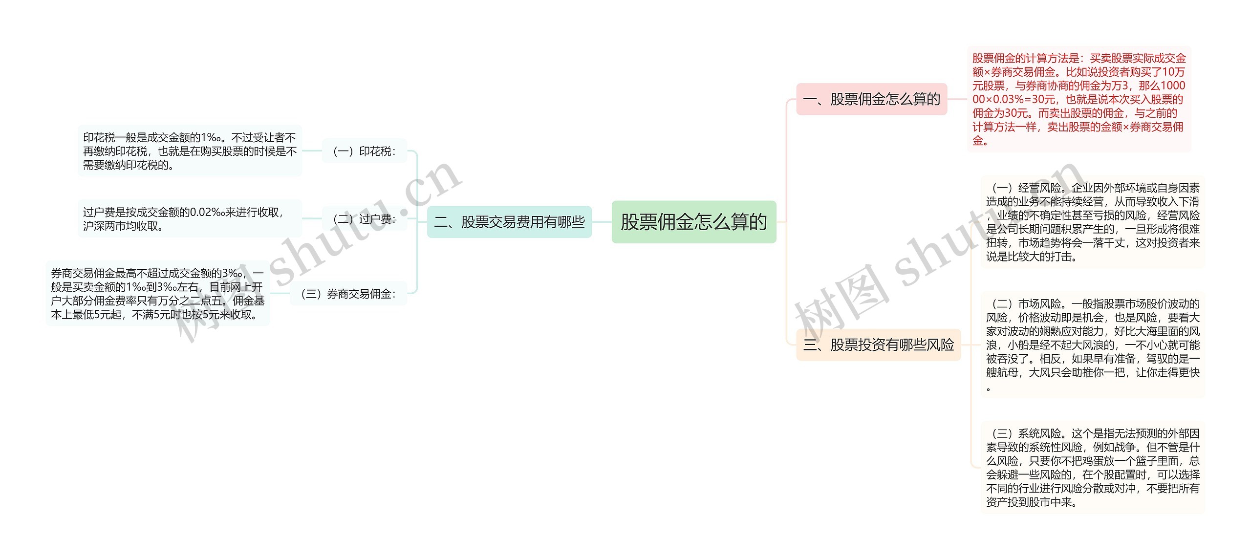 股票佣金怎么算的思维导图