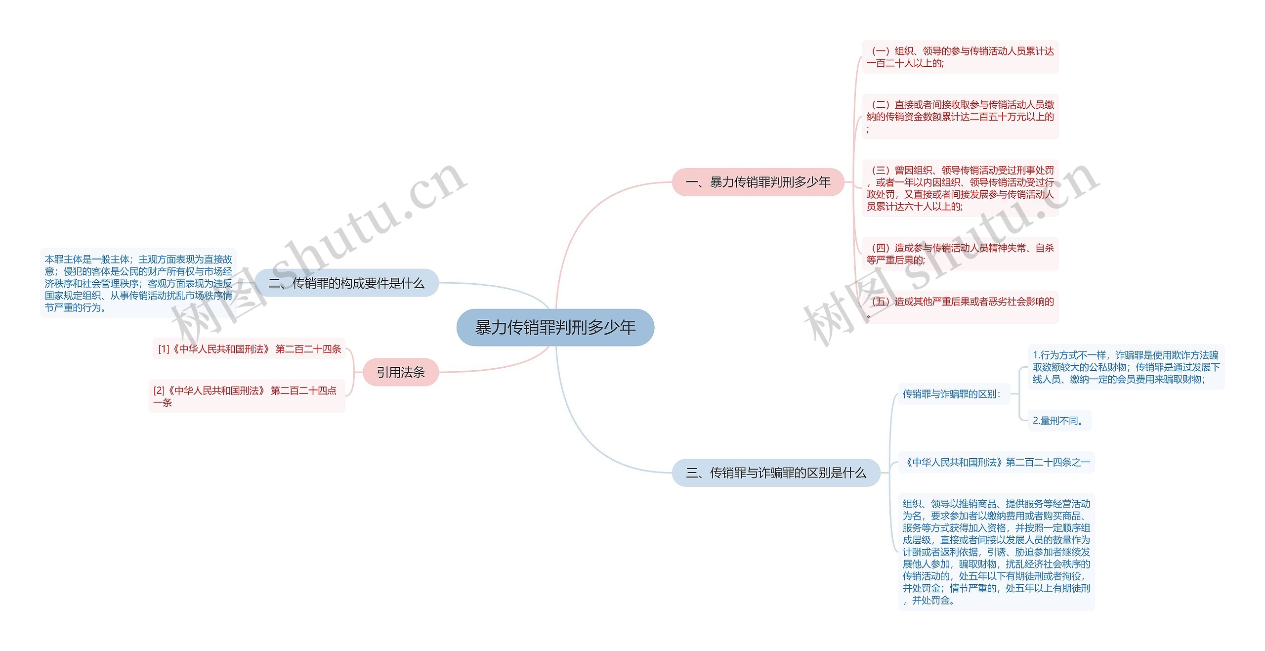 暴力传销罪判刑多少年思维导图