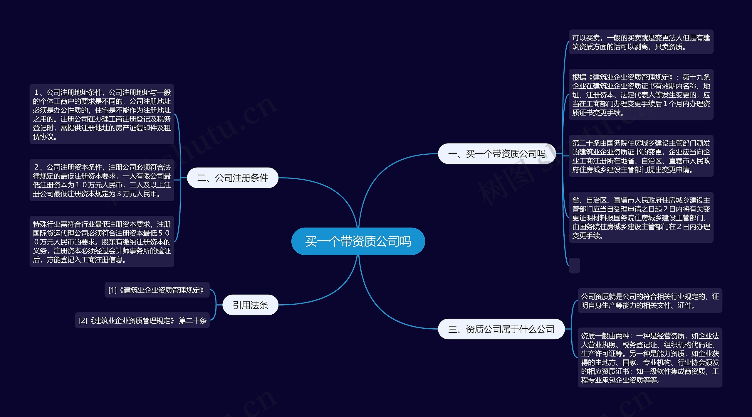 买一个带资质公司吗思维导图