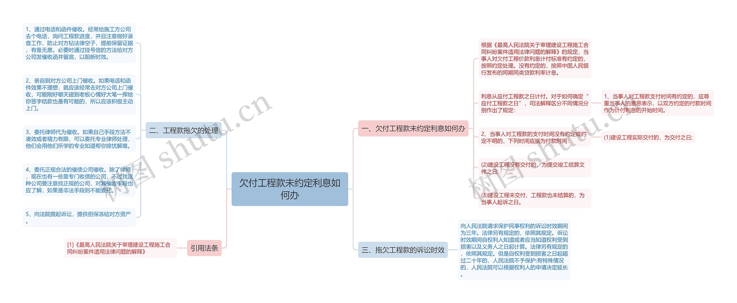 欠付工程款未约定利息如何办思维导图