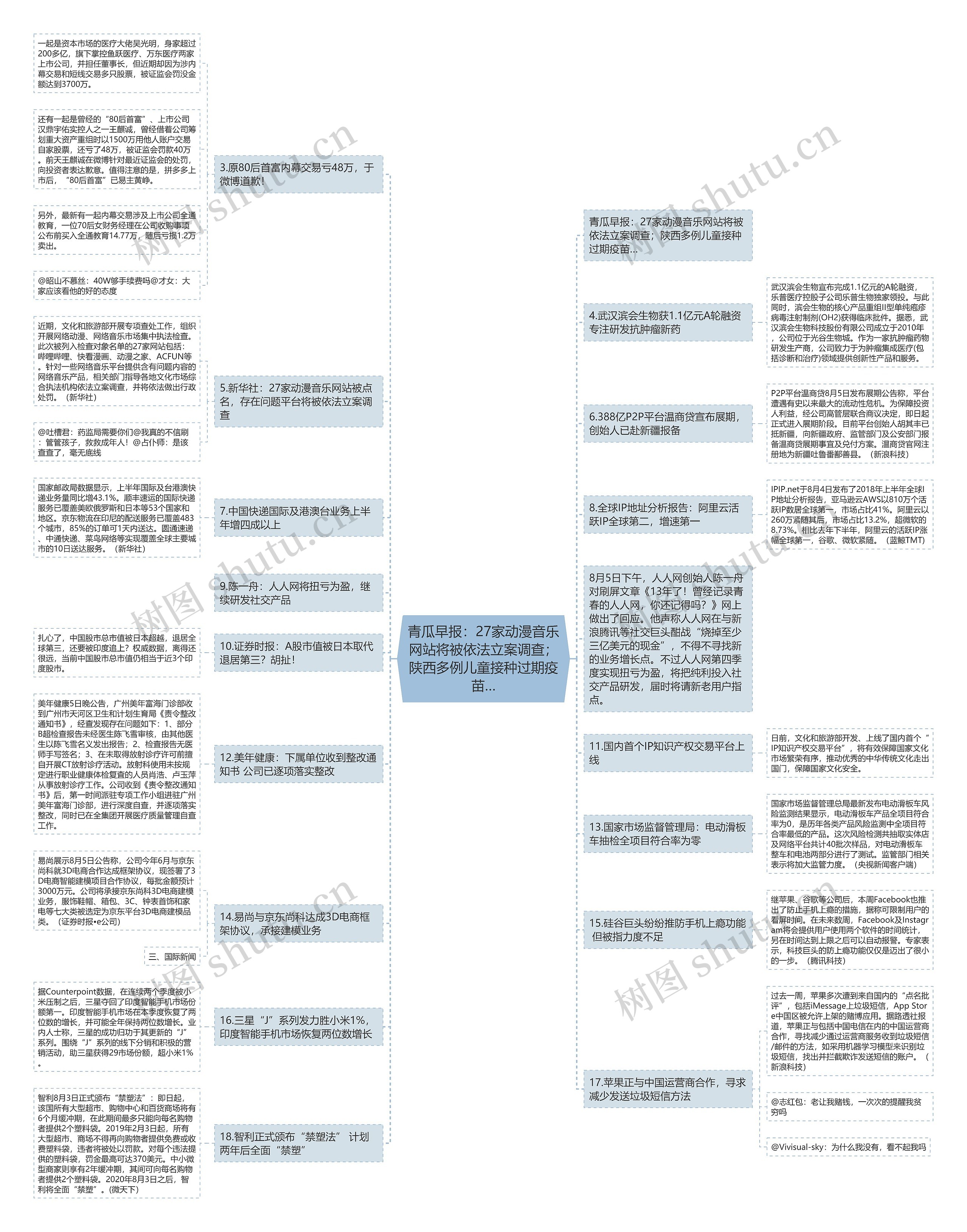 青瓜早报：27家动漫音乐网站将被依法立案调查；陕西多例儿童接种过期疫苗…思维导图