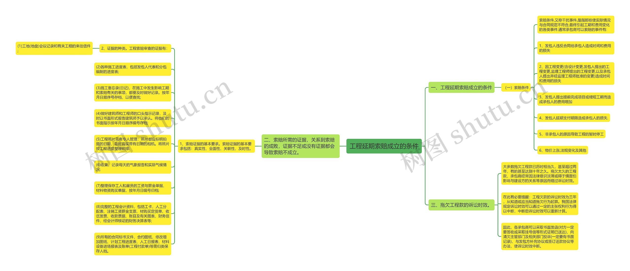 工程延期索赔成立的条件思维导图