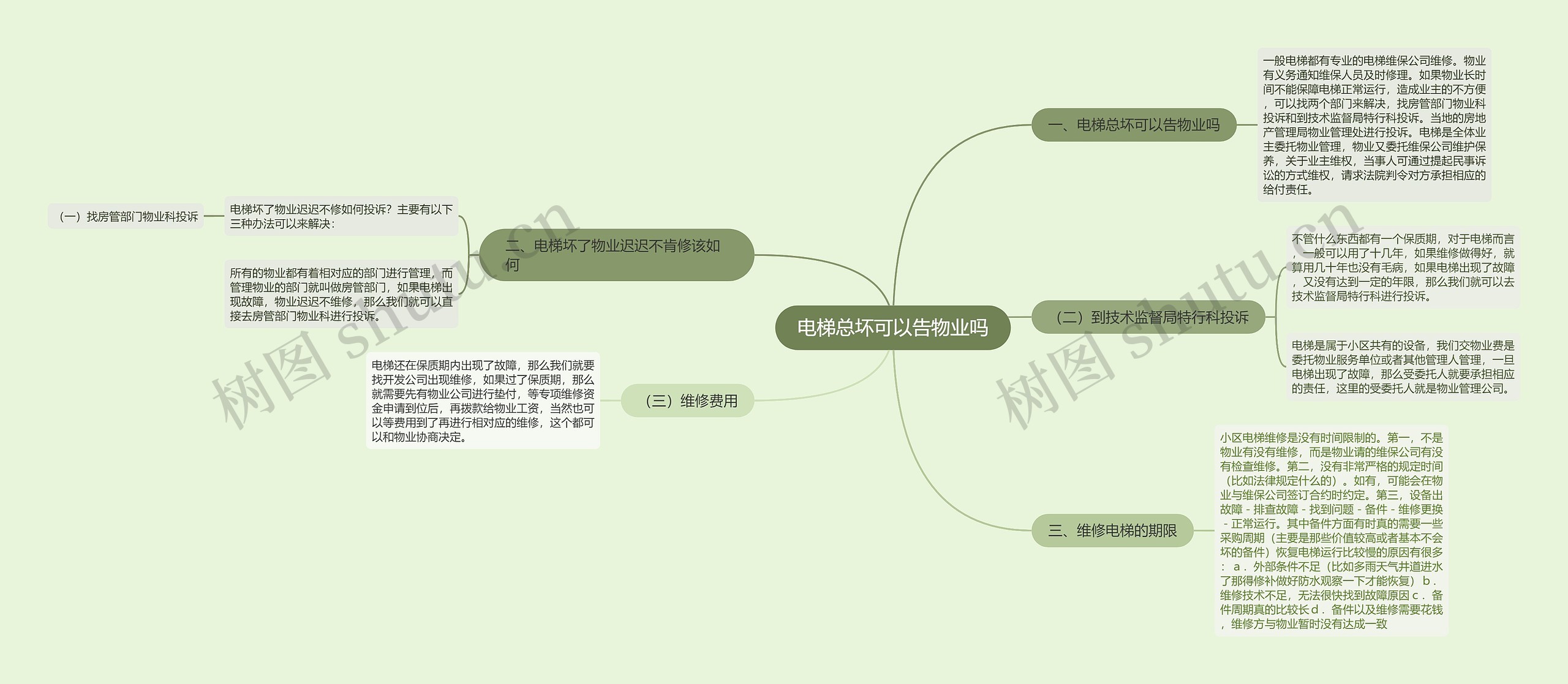 电梯总坏可以告物业吗思维导图