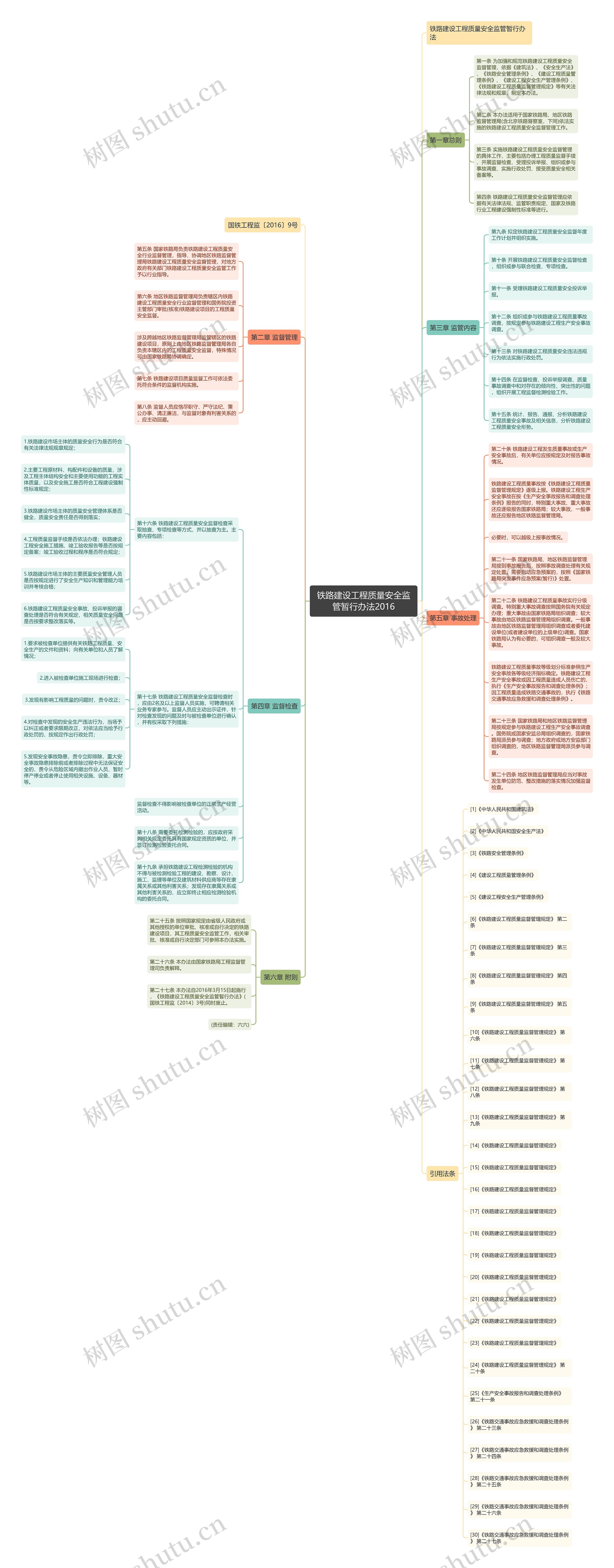 铁路建设工程质量安全监管暂行办法2016思维导图