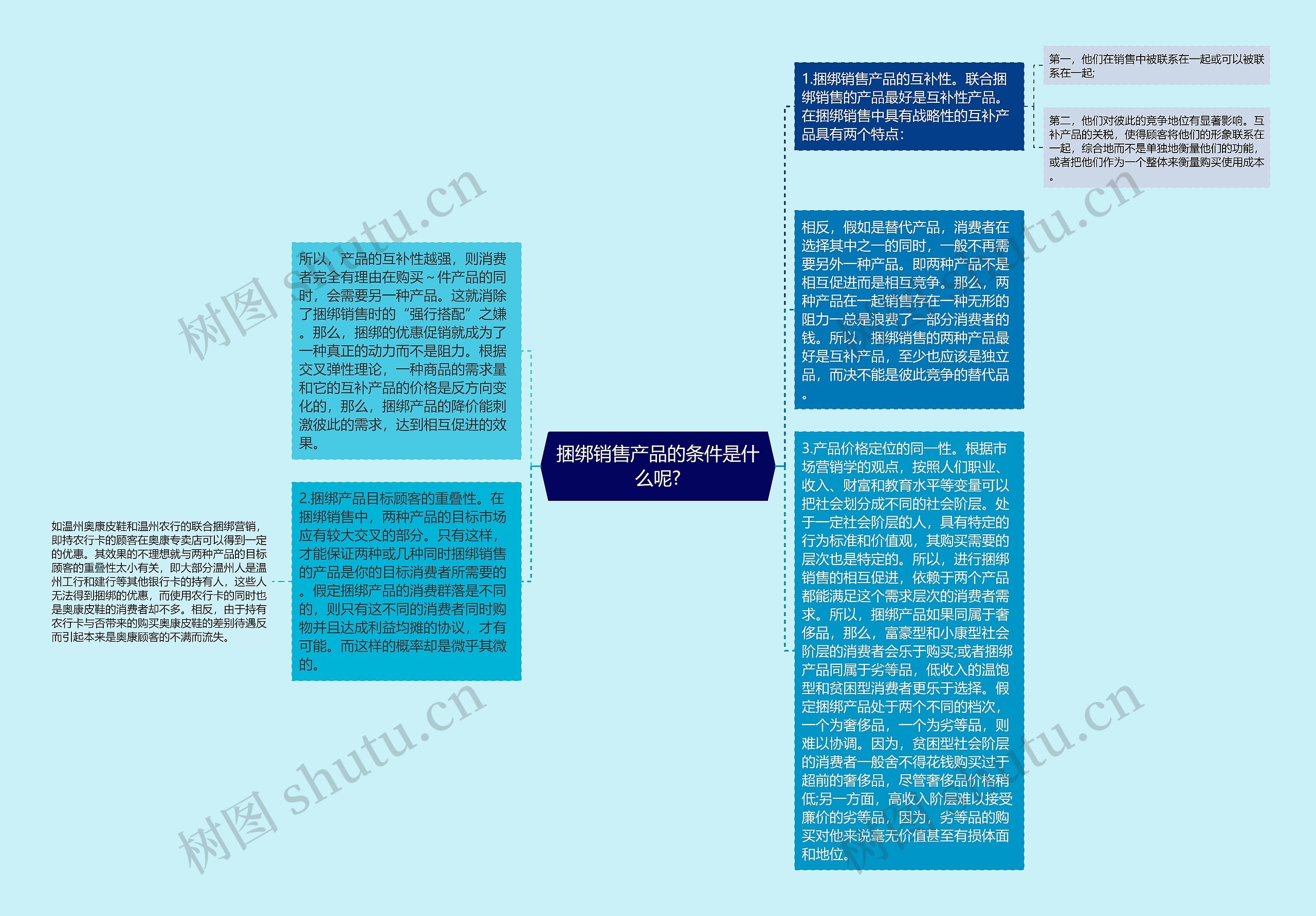 捆绑销售产品的条件是什么呢?思维导图