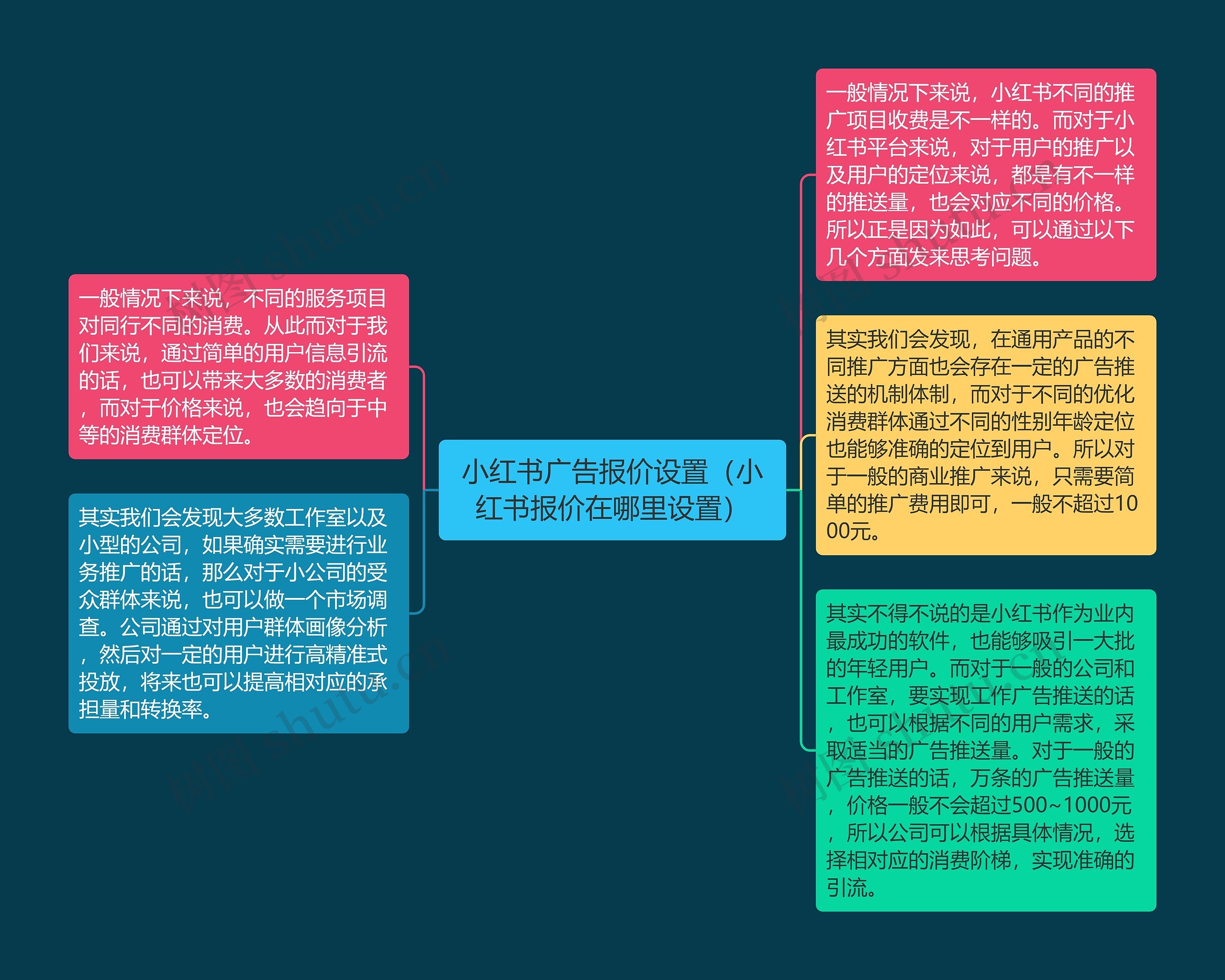 小红书广告报价设置（小红书报价在哪里设置）思维导图