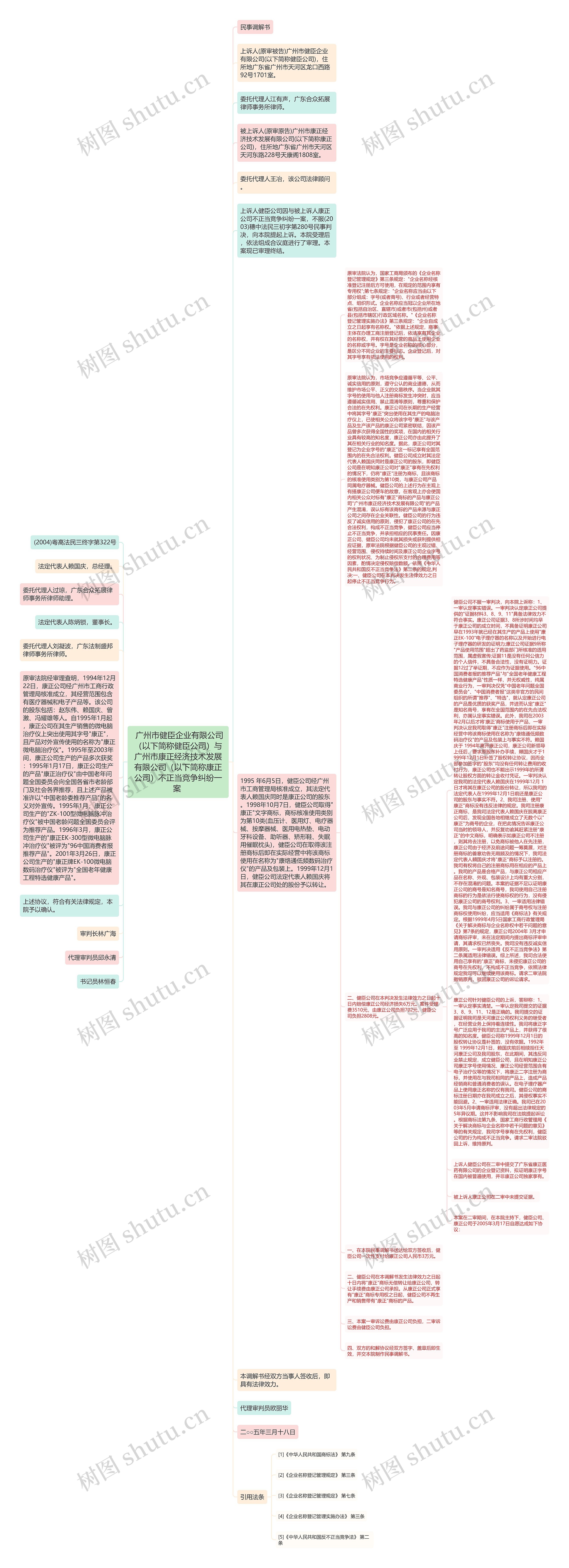  广州市健臣企业有限公司（以下简称健臣公司）与广州市康正经济技术发展有限公司（以下简称康正公司）不正当竞争纠纷一案 思维导图