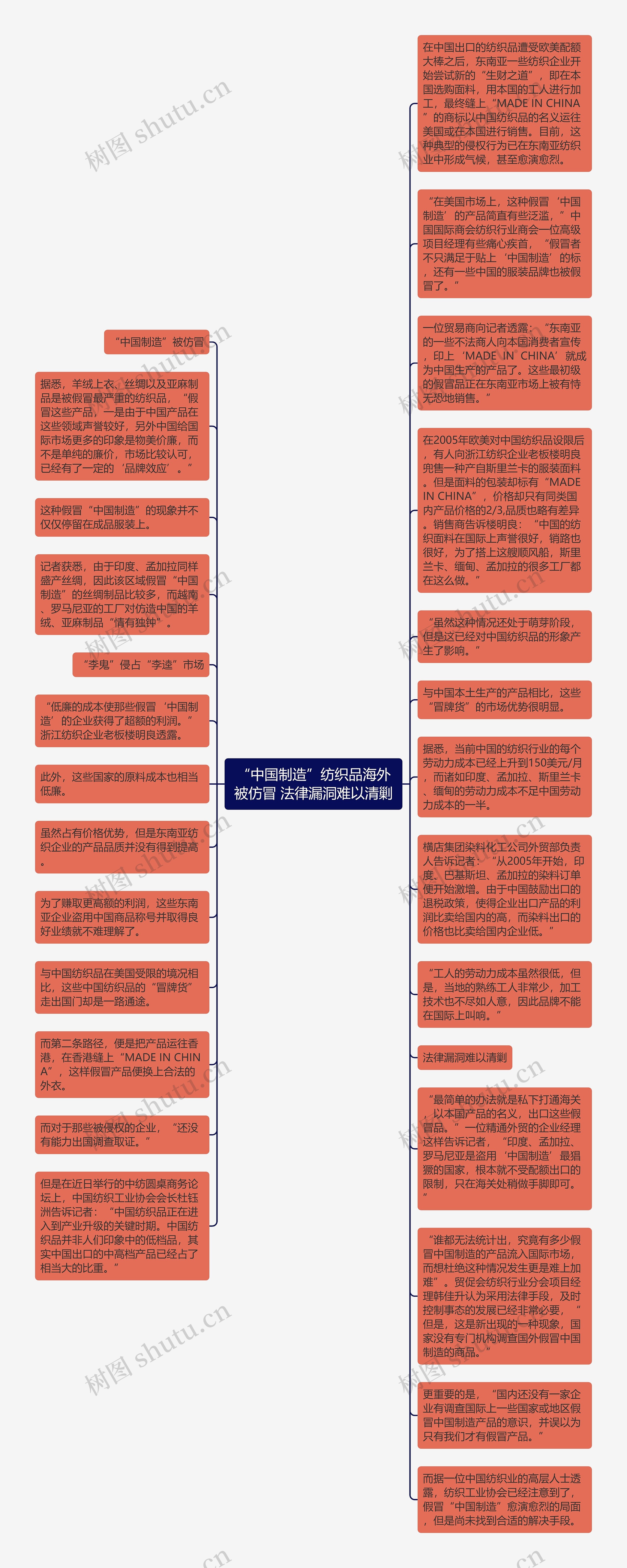 “中国制造”纺织品海外被仿冒 法律漏洞难以清剿思维导图