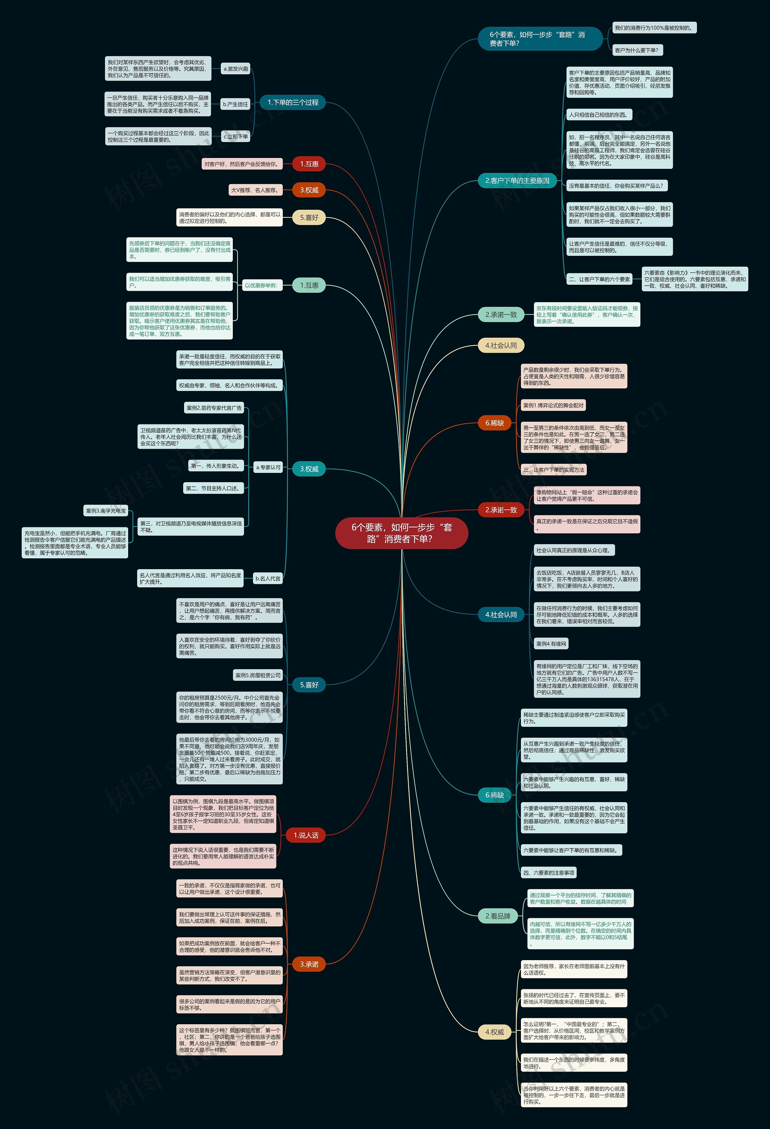 6个要素，如何一步步“套路”消费者下单？思维导图