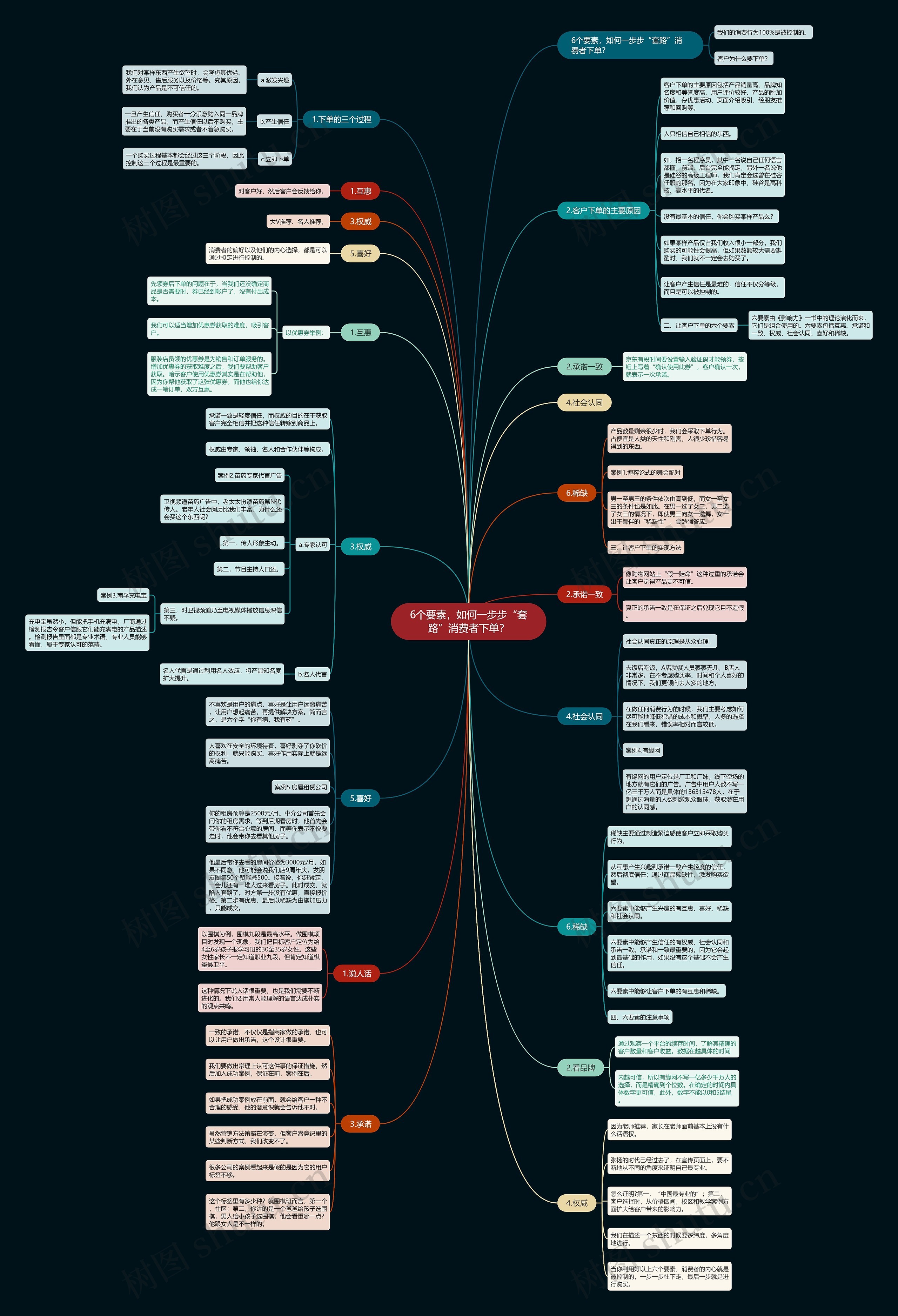 6个要素,如何一步步“套路”消费者下单? 6个要素,如何一步步“套路”消费者下单?