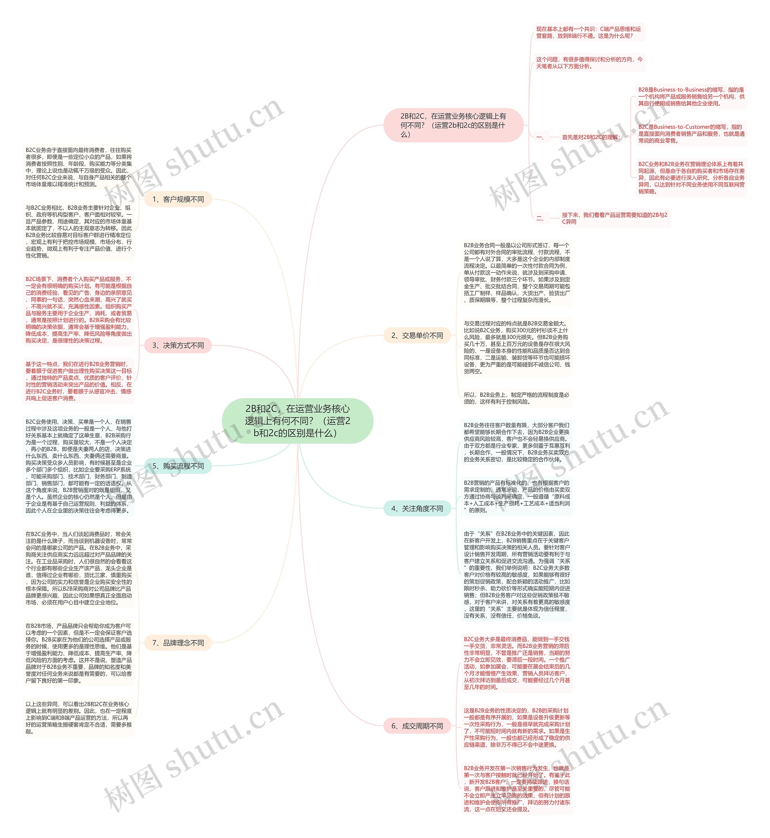 2B和2C，在运营业务核心逻辑上有何不同？（运营2b和2c的区别是什么）