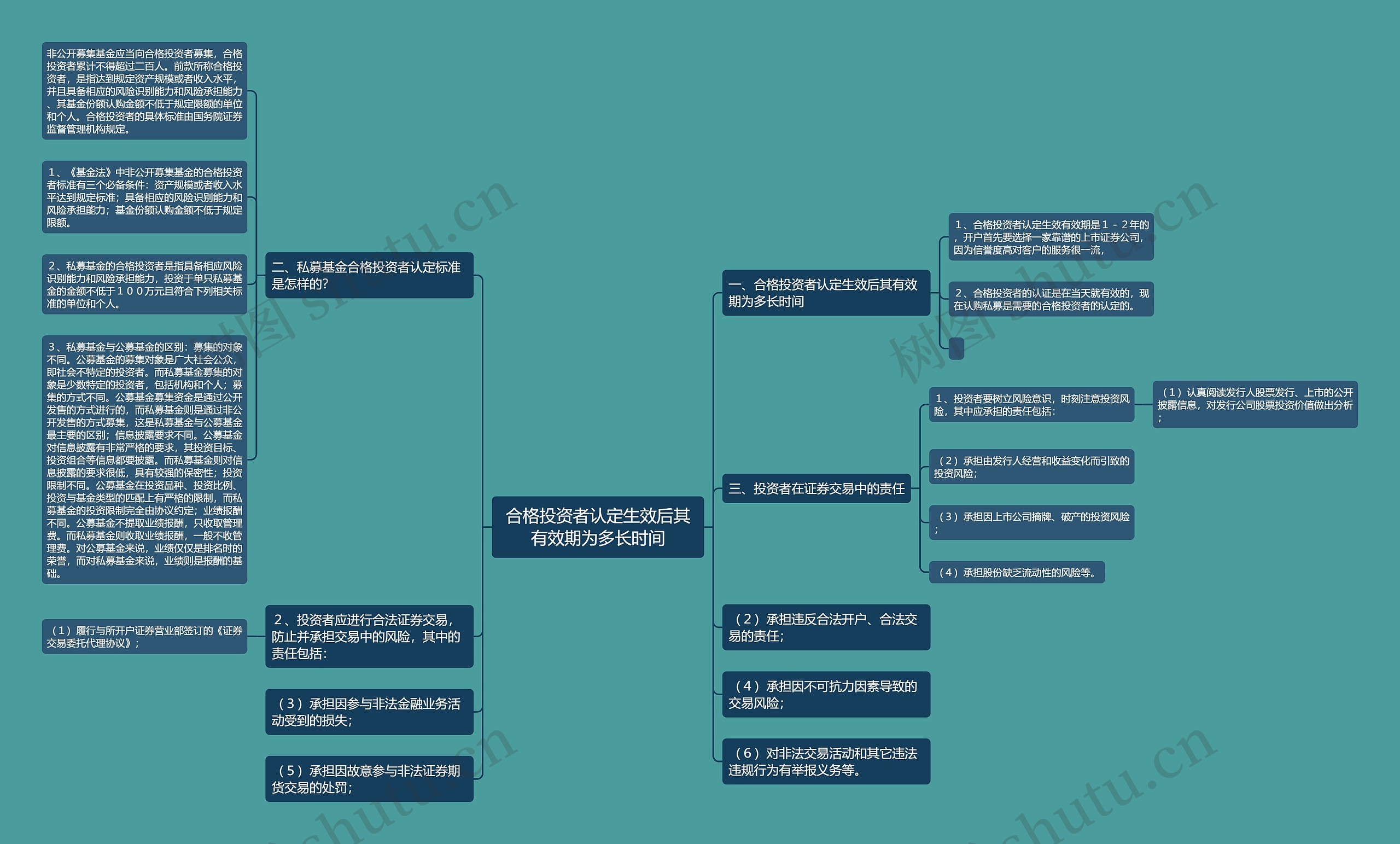 合格投资者认定生效后其有效期为多长时间思维导图