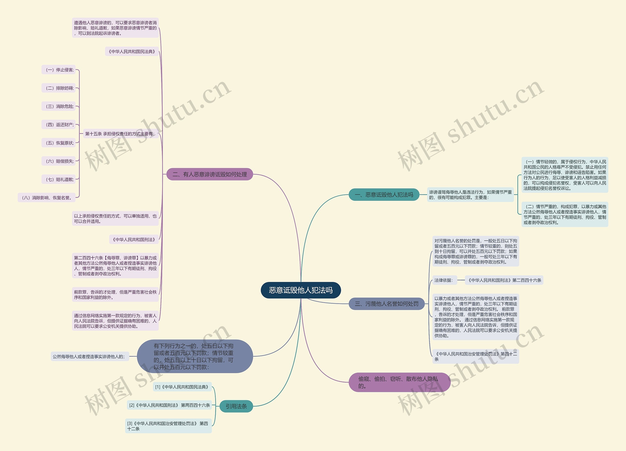 恶意诋毁他人犯法吗思维导图