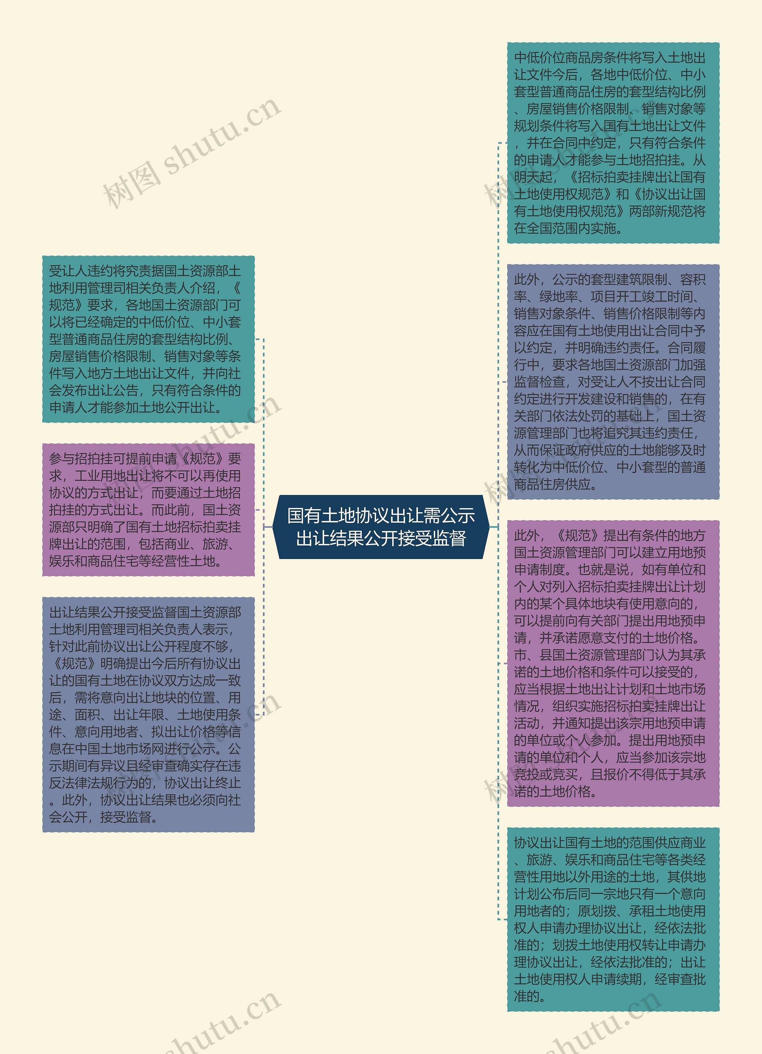 国有土地协议出让需公示出让结果公开接受监督思维导图