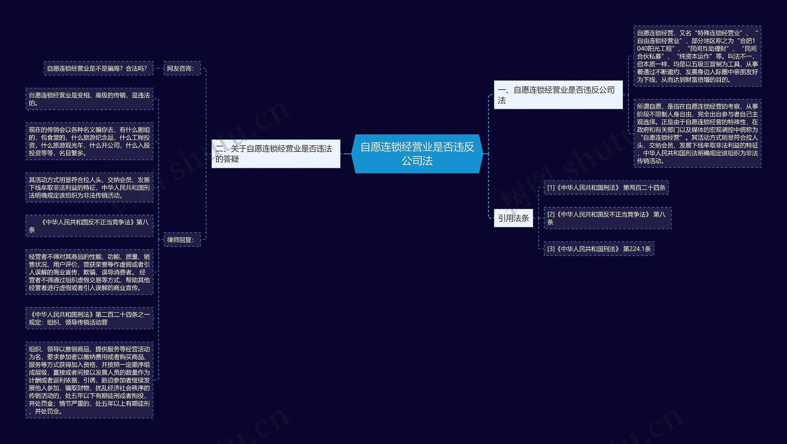 自愿连锁经营业是否违反公司法思维导图
