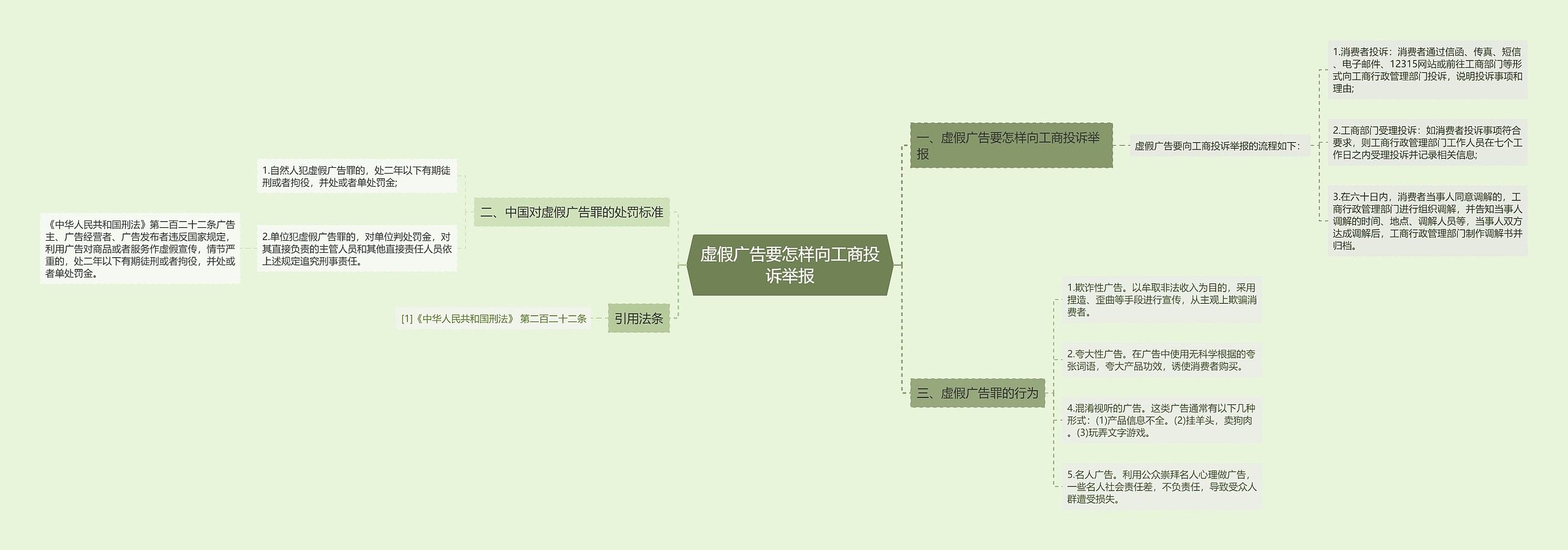 虚假广告要怎样向工商投诉举报思维导图