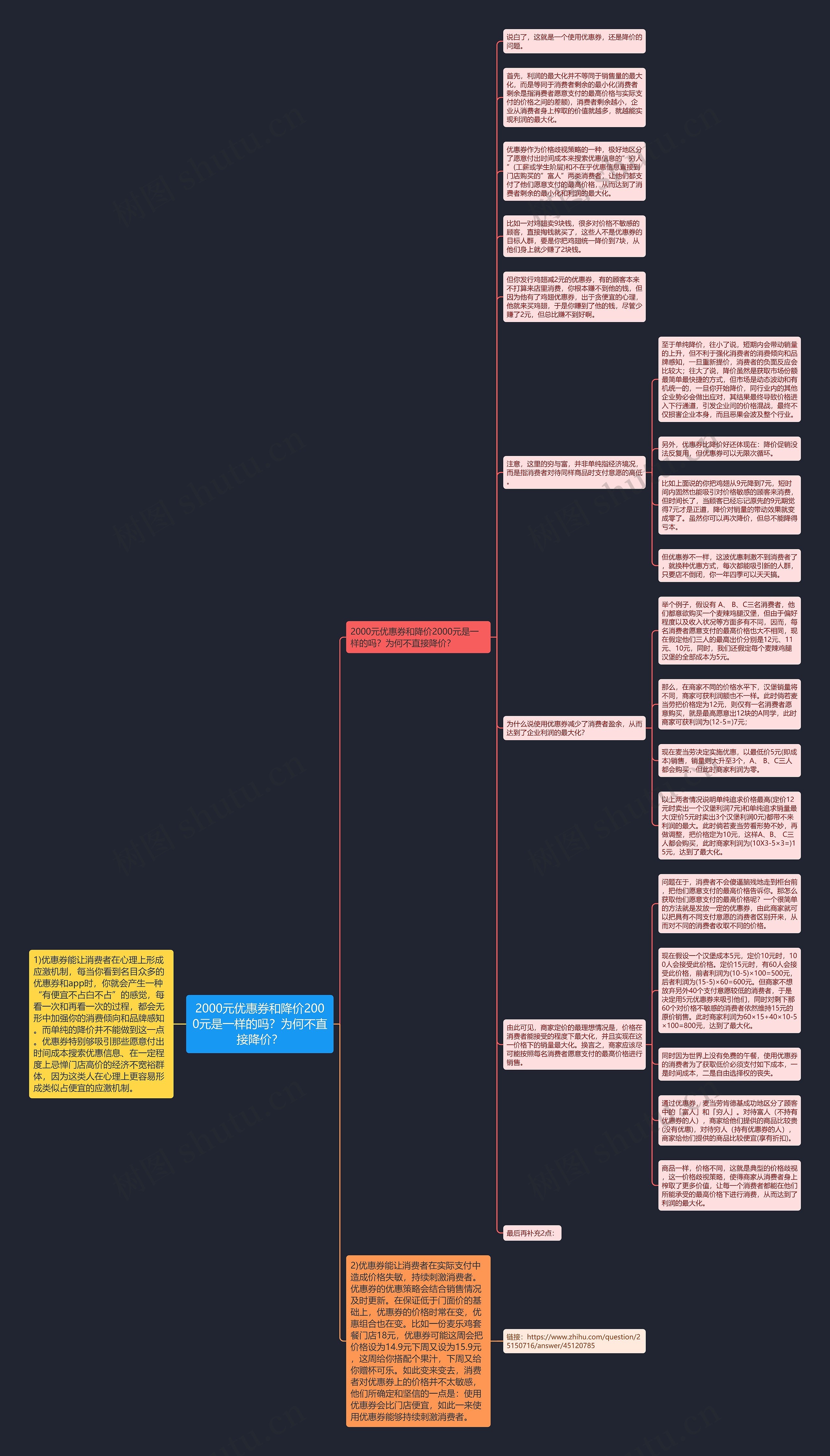 2000元优惠券和降价2000元是一样的吗？为何不直接降价？思维导图