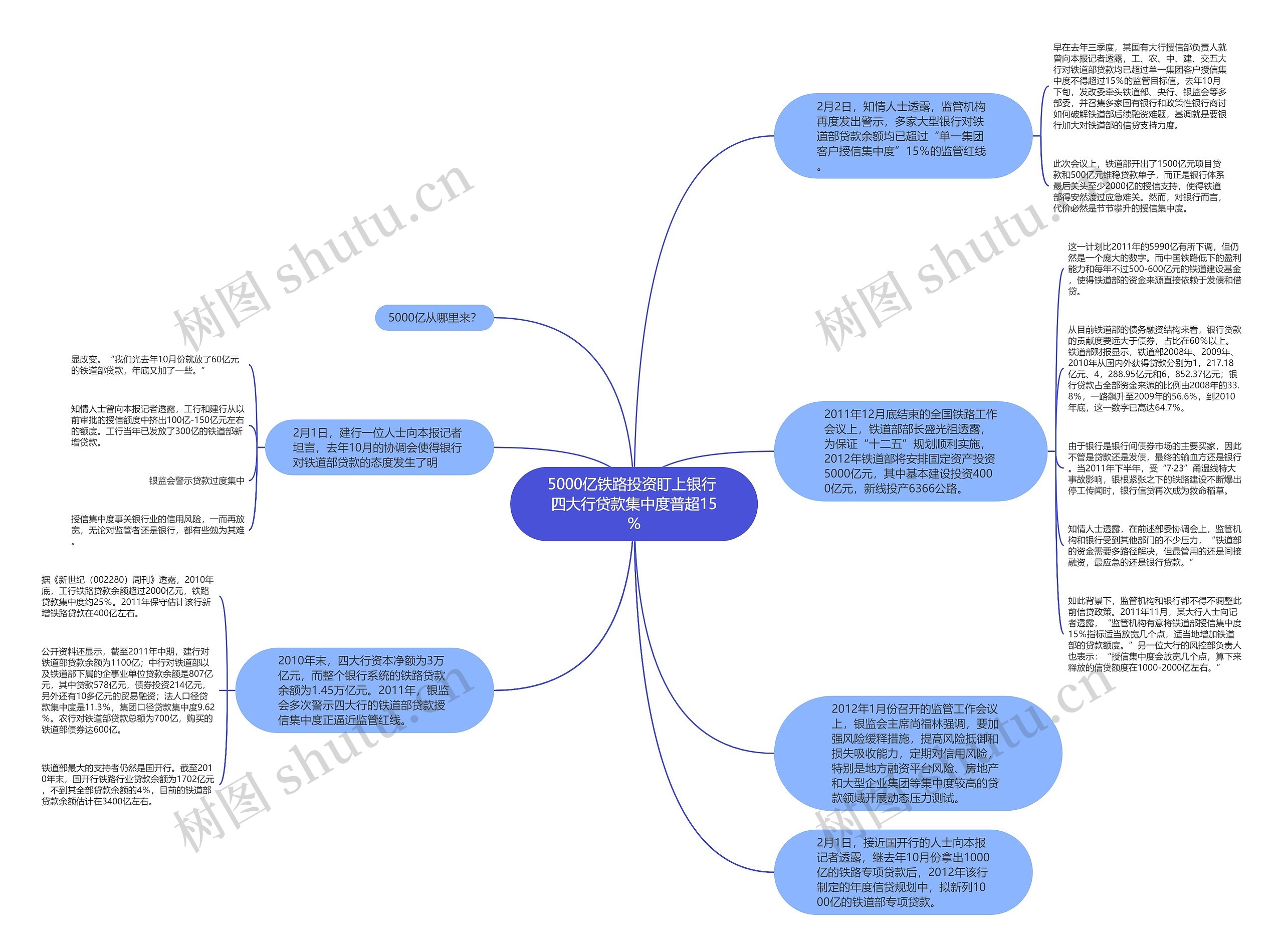 5000亿铁路投资盯上银行 四大行贷款集中度普超15%思维导图