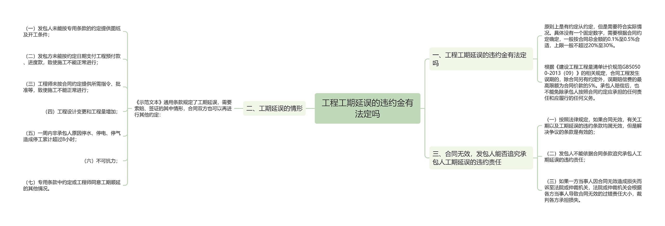 工程工期延误的违约金有法定吗思维导图