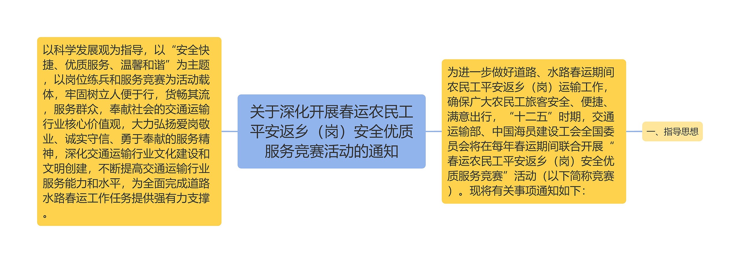 关于深化开展春运农民工平安返乡（岗）安全优质服务竞赛活动的通知思维导图