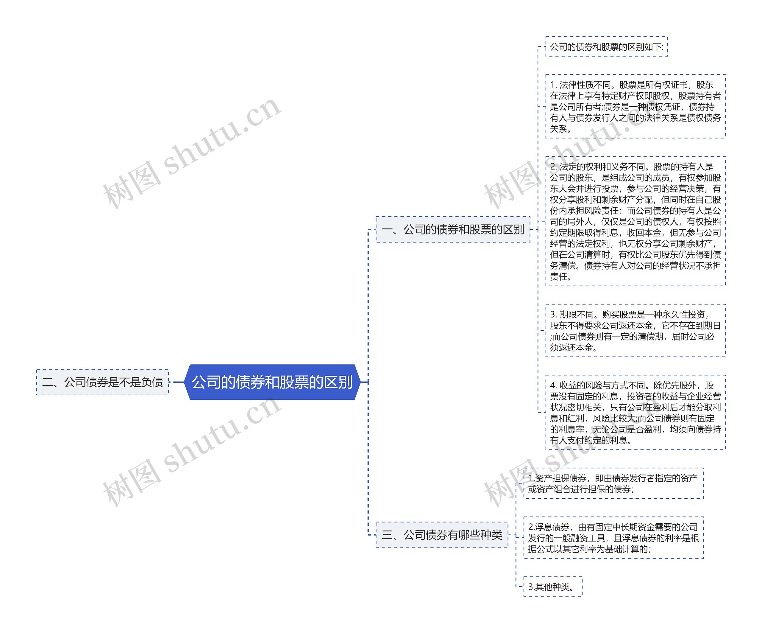 公司的债券和股票的区别思维导图