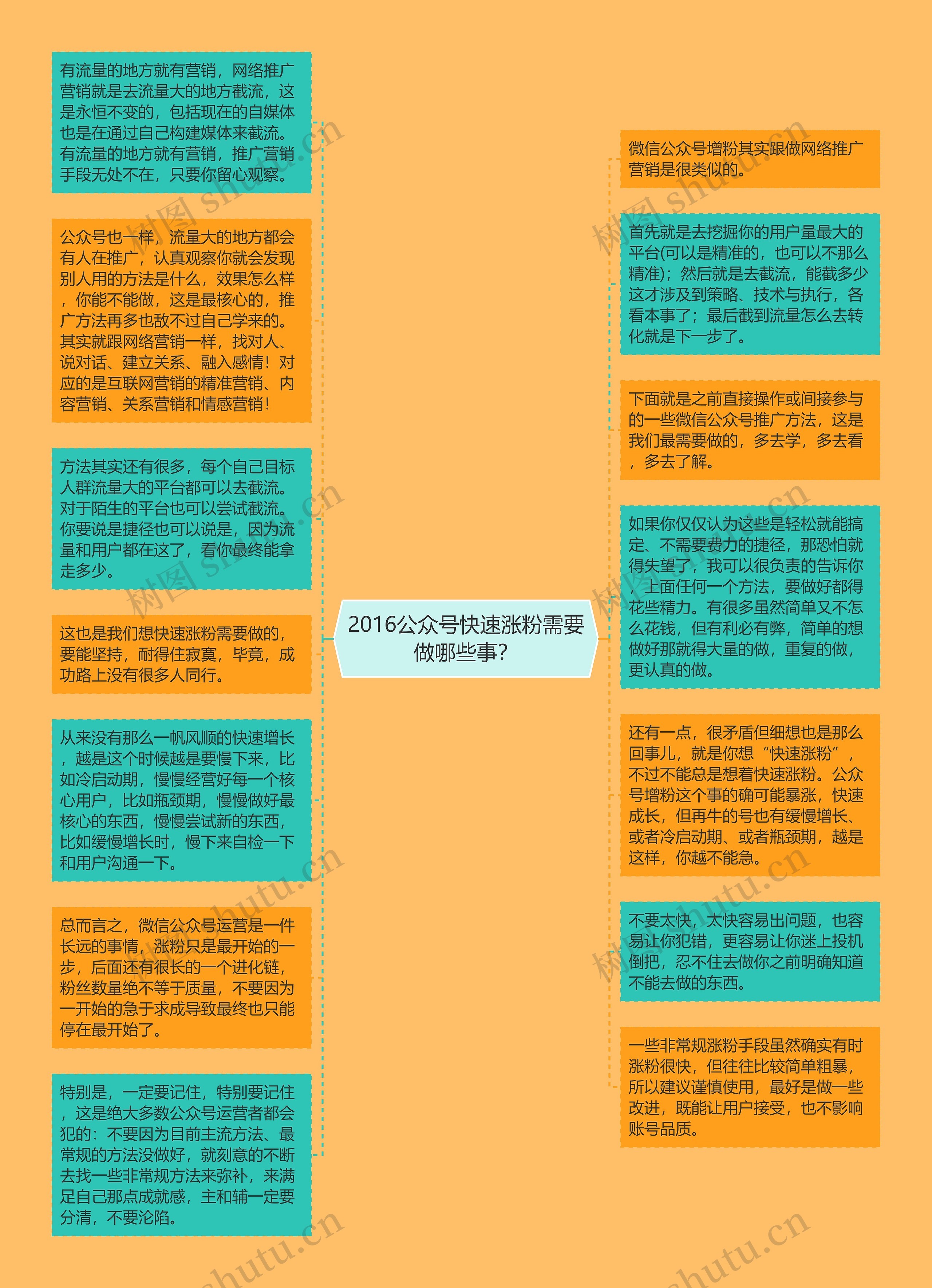 2016公众号快速涨粉需要做哪些事？思维导图