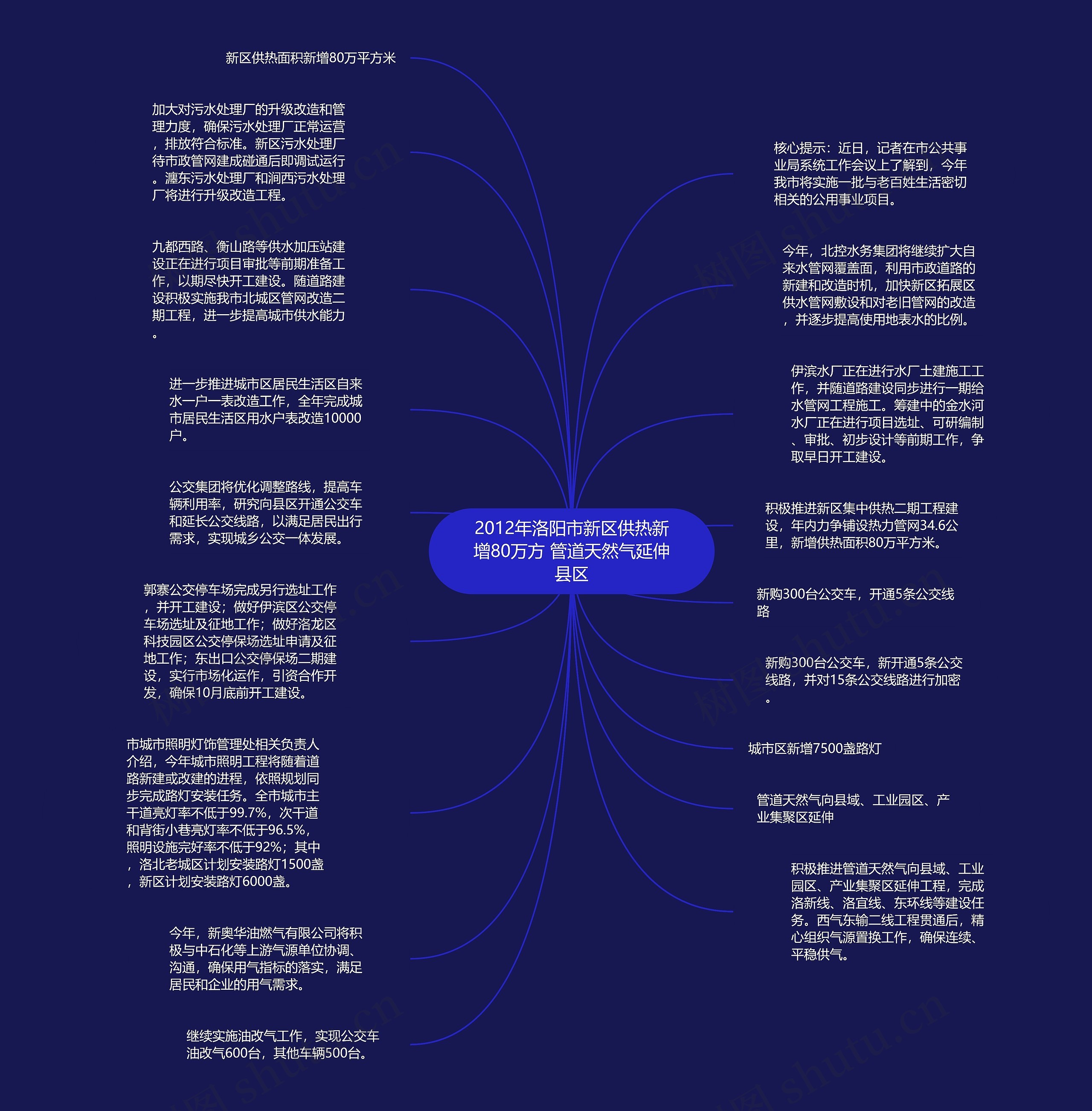 2012年洛阳市新区供热新增80万方 管道天然气延伸县区思维导图