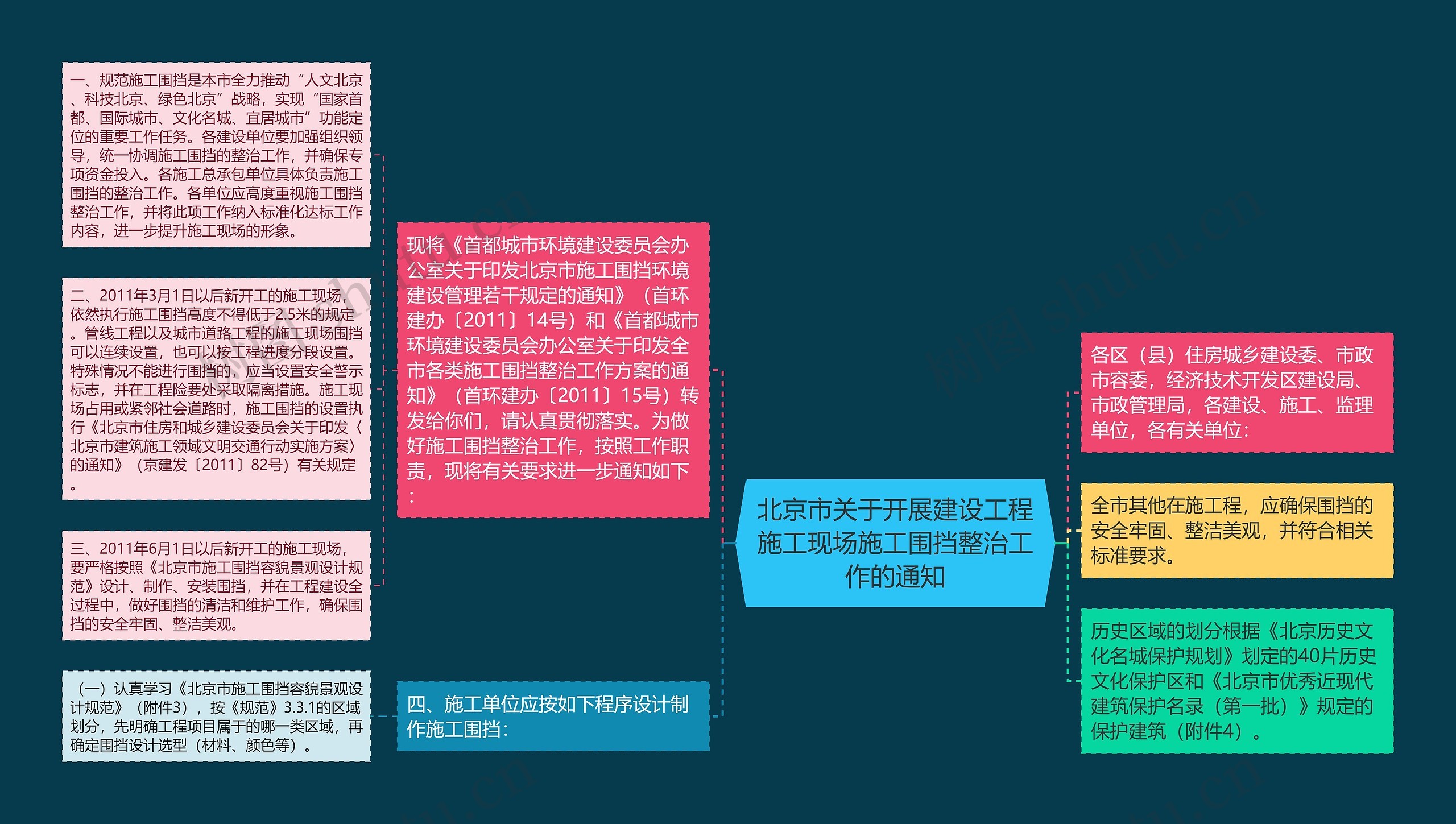 北京市关于开展建设工程施工现场施工围挡整治工作的通知思维导图