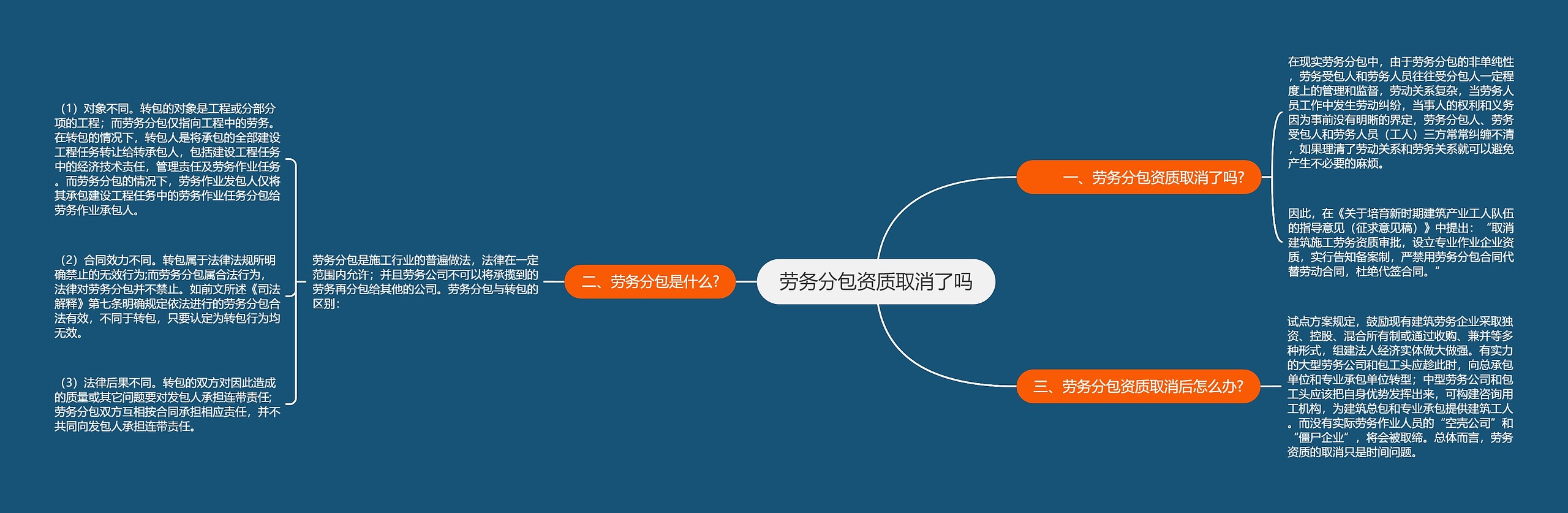 劳务分包资质取消了吗思维导图