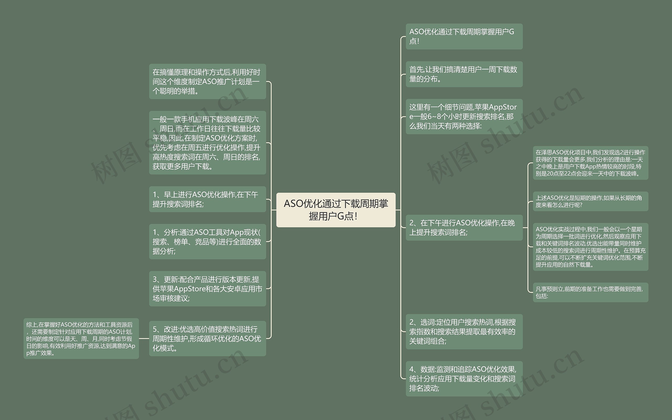 ASO优化通过下载周期掌握用户G点！思维导图