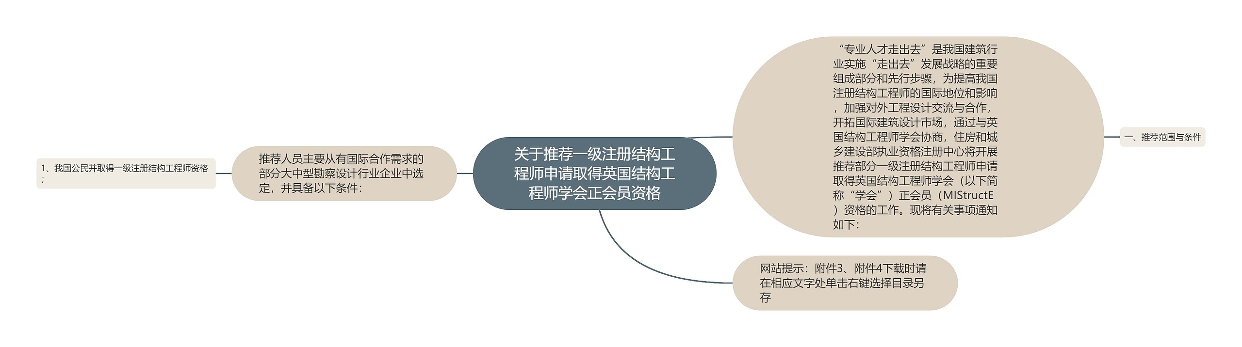 关于推荐一级注册结构工程师申请取得英国结构工程师学会正会员资格