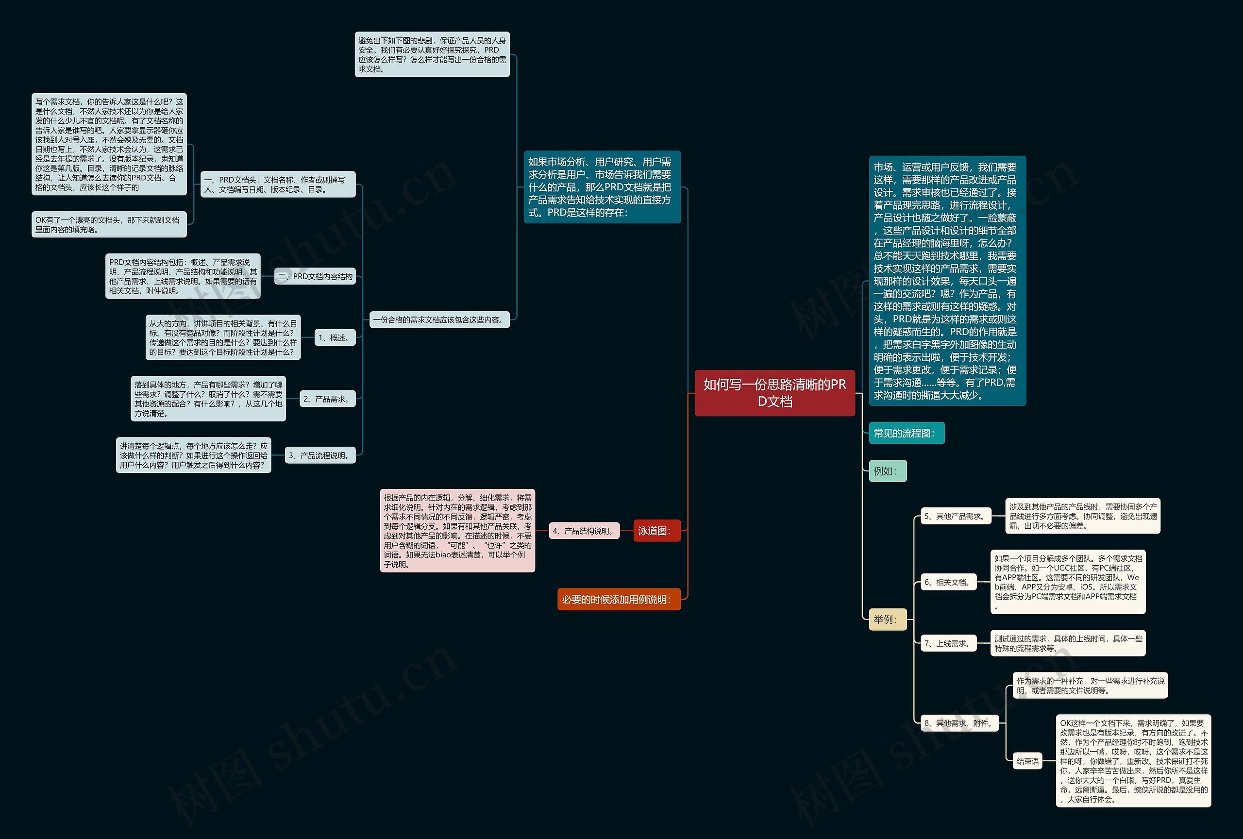 如何写一份思路清晰的PRD文档思维导图