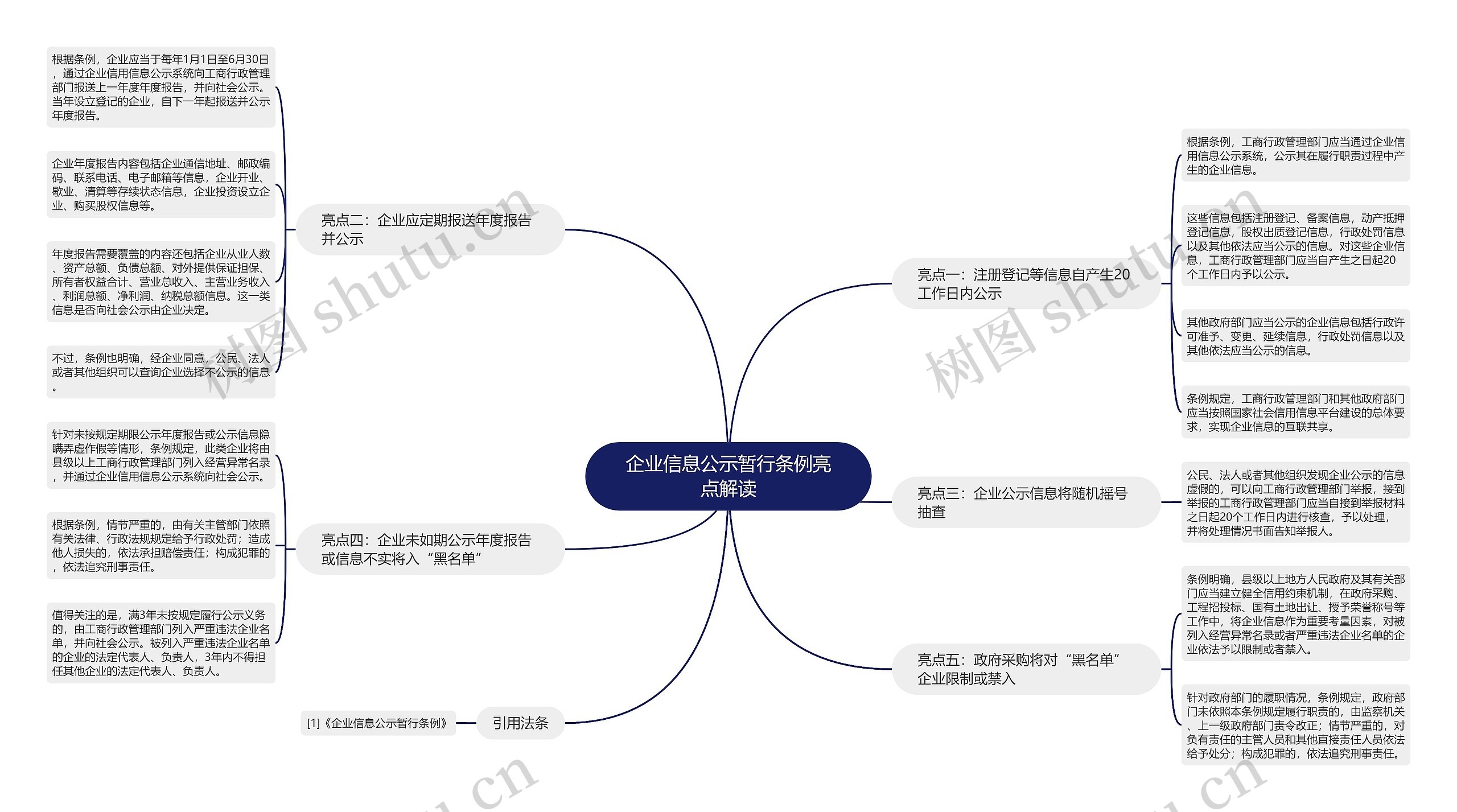 企业信息公示暂行条例亮点解读