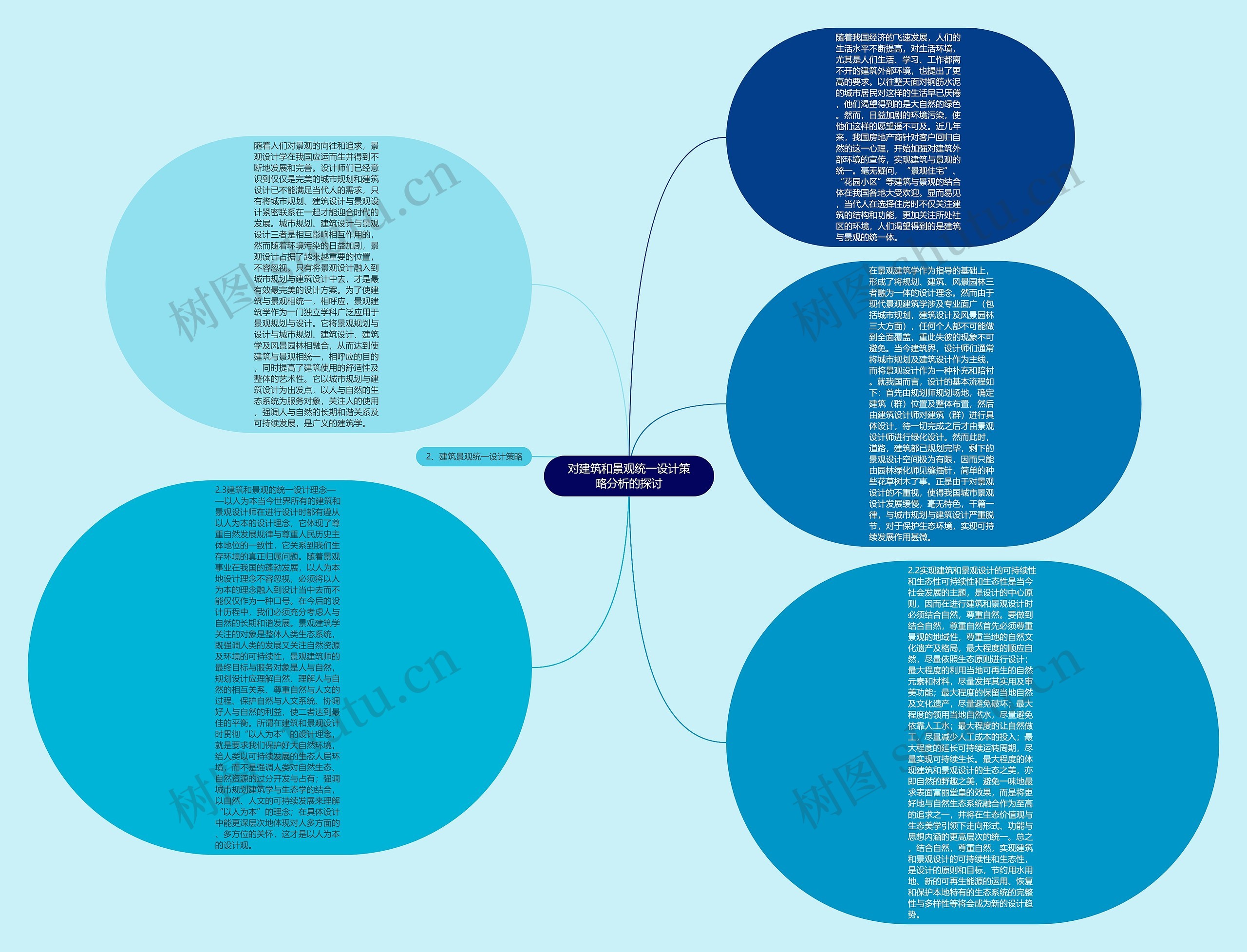 对建筑和景观统一设计策略分析的探讨思维导图