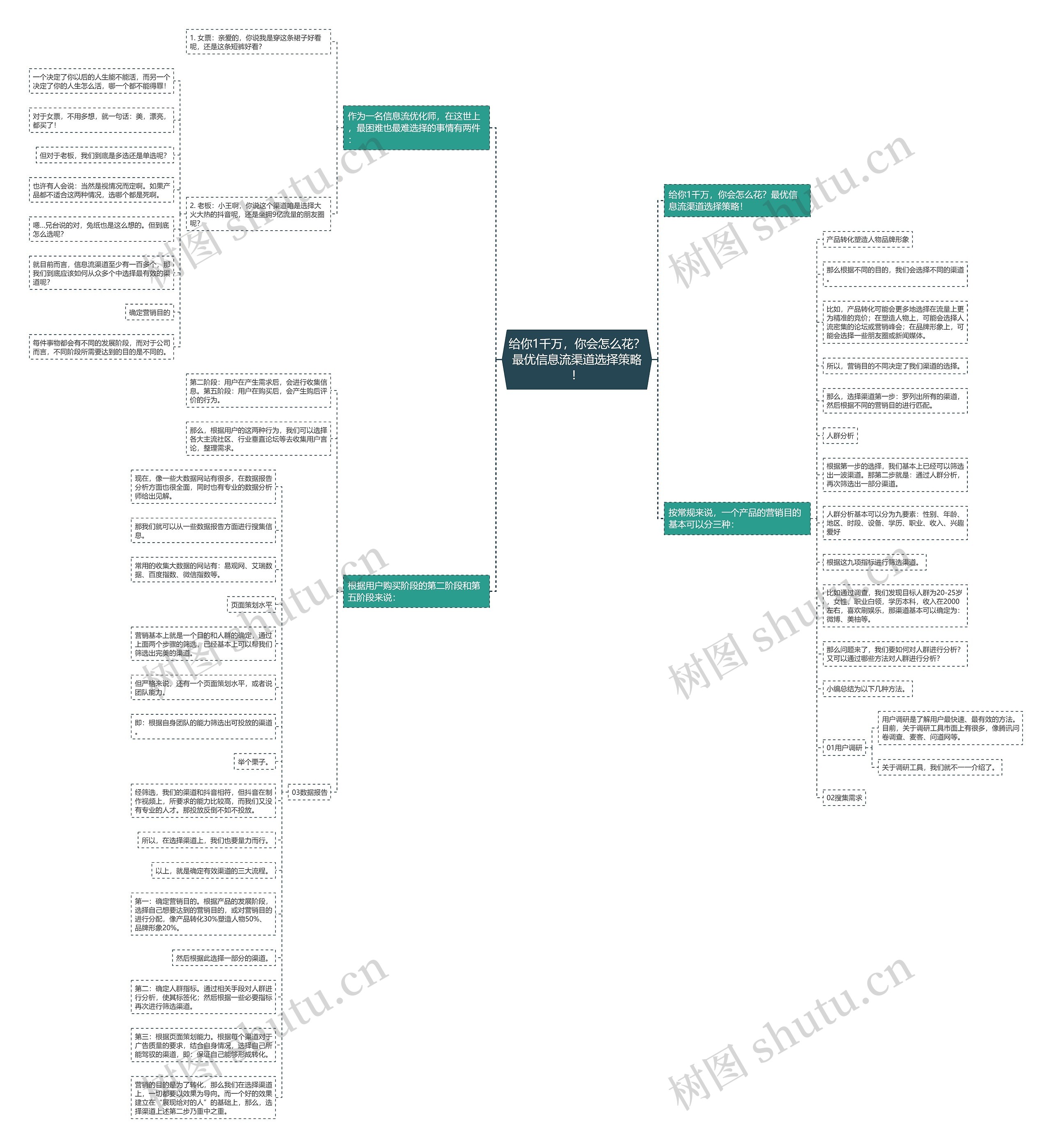 给你1千万，你会怎么花？最优信息流渠道选择策略！思维导图