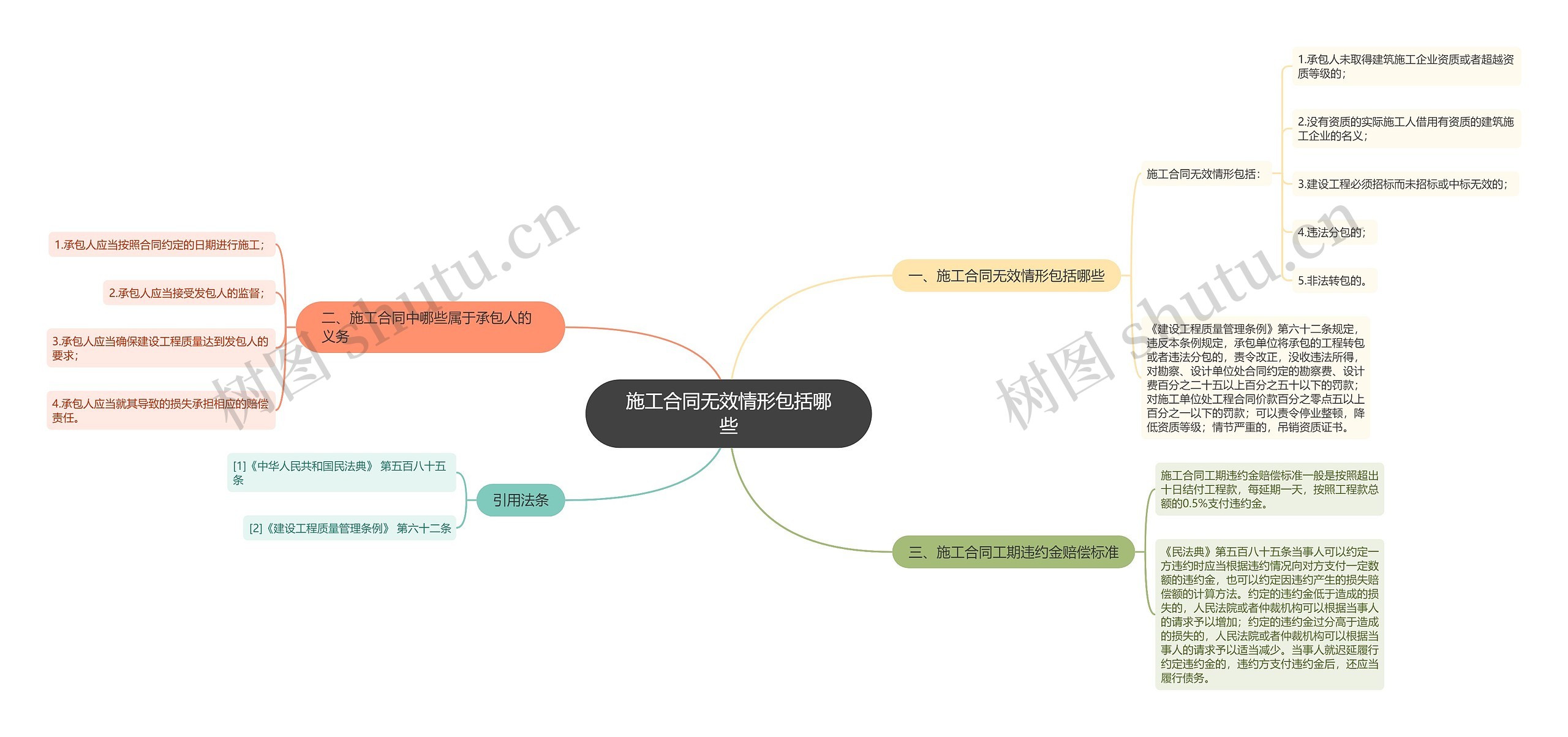 施工合同无效情形包括哪些思维导图