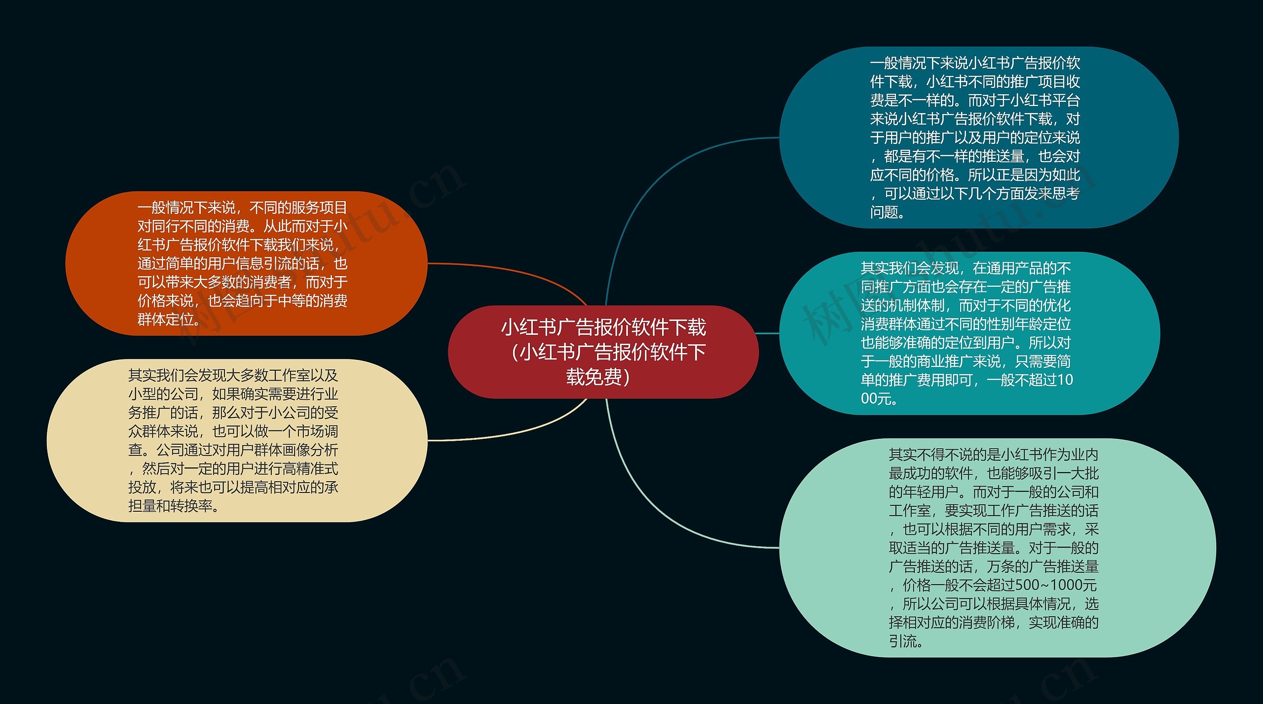 小红书广告报价软件下载（小红书广告报价软件下载免费）思维导图