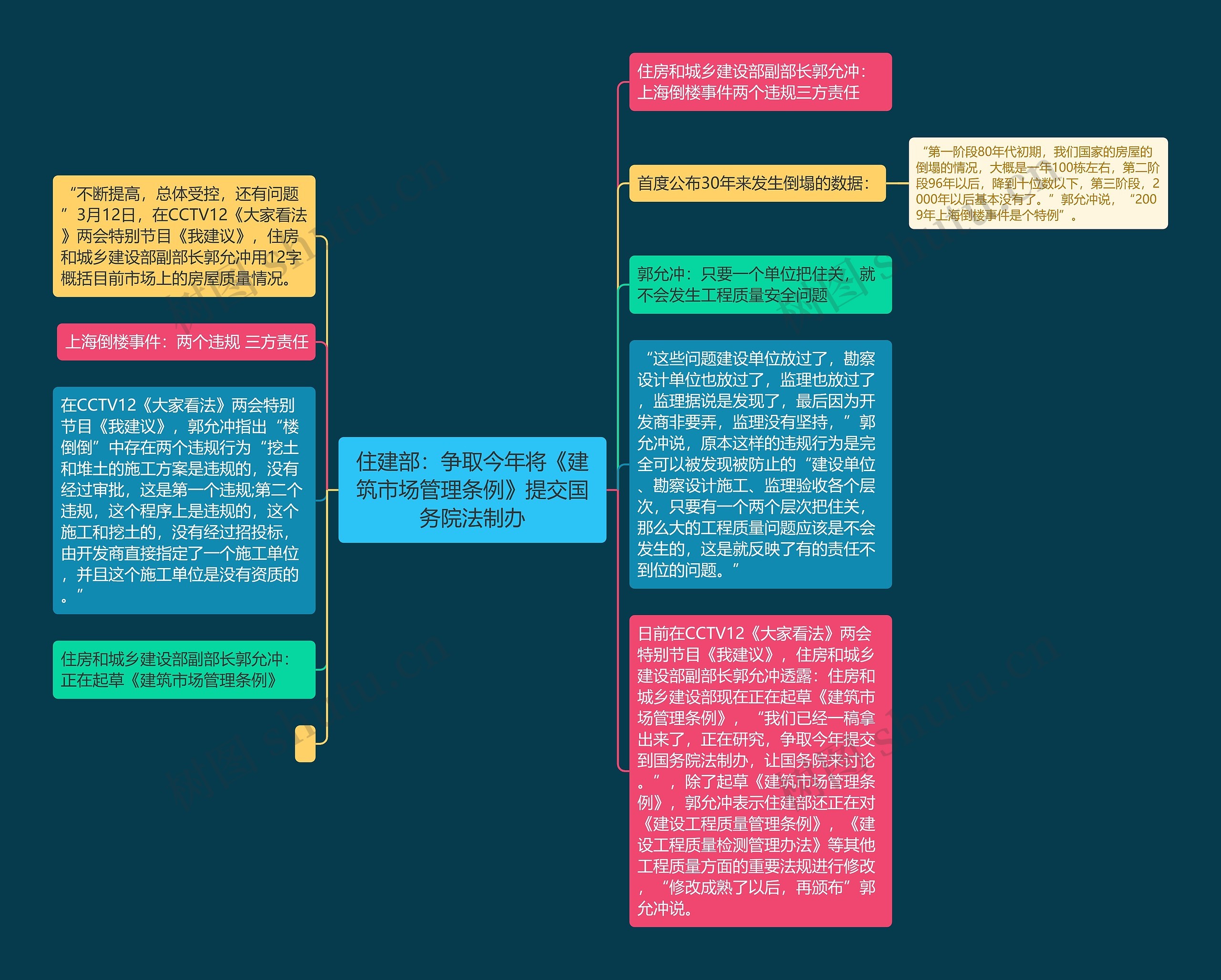 住建部：争取今年将《建筑市场管理条例》提交国务院法制办思维导图