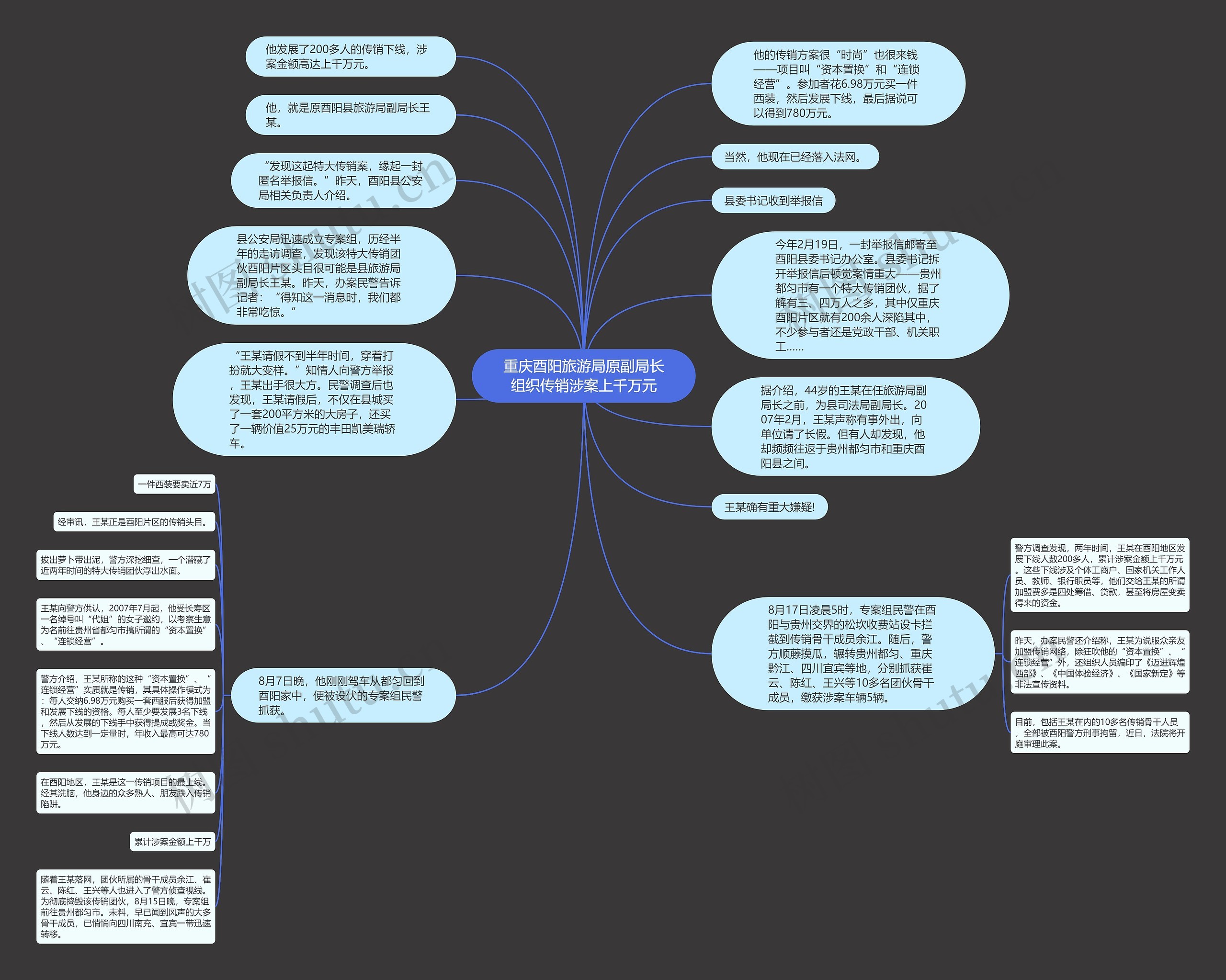 重庆酉阳旅游局原副局长组织传销涉案上千万元思维导图