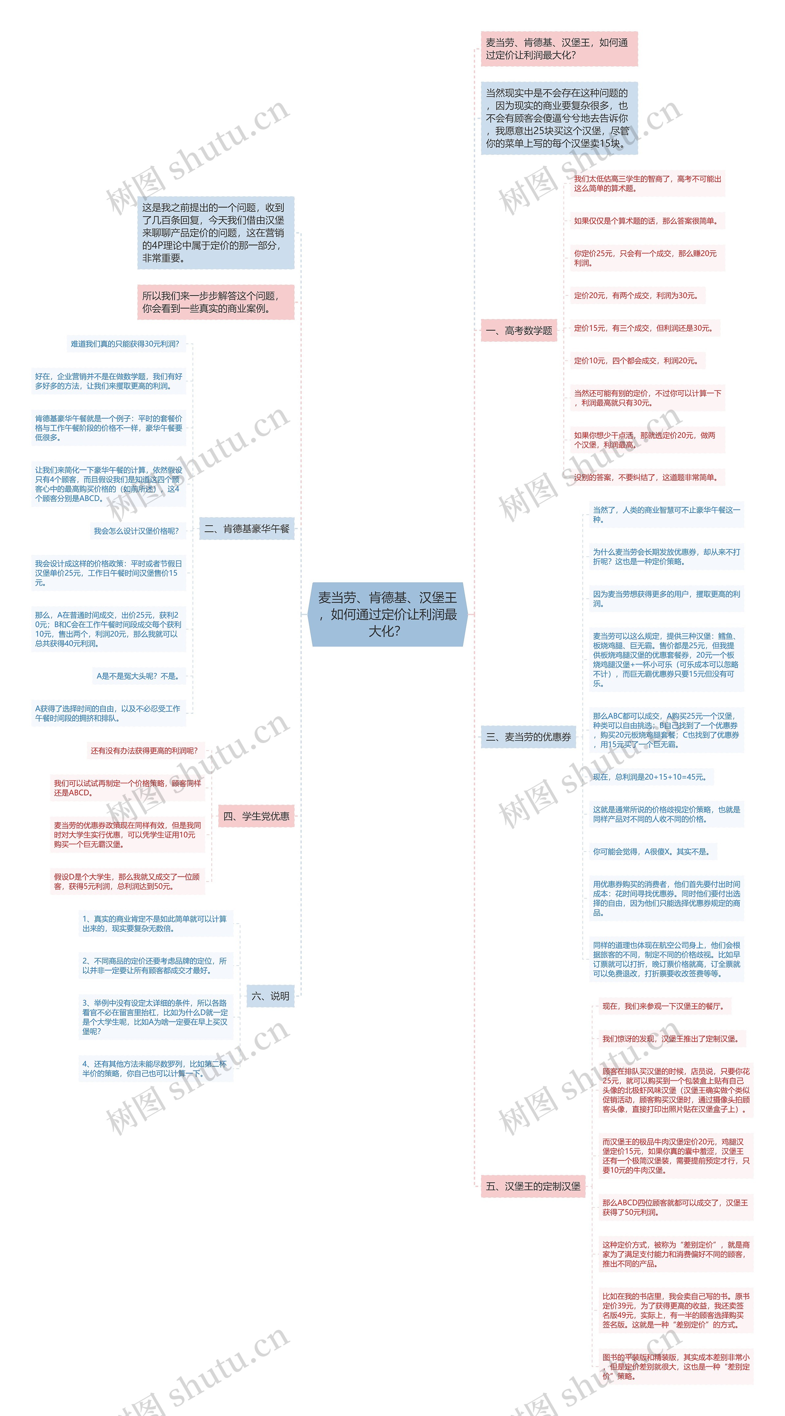 麦当劳、肯德基、汉堡王，如何通过定价让利润最大化？思维导图