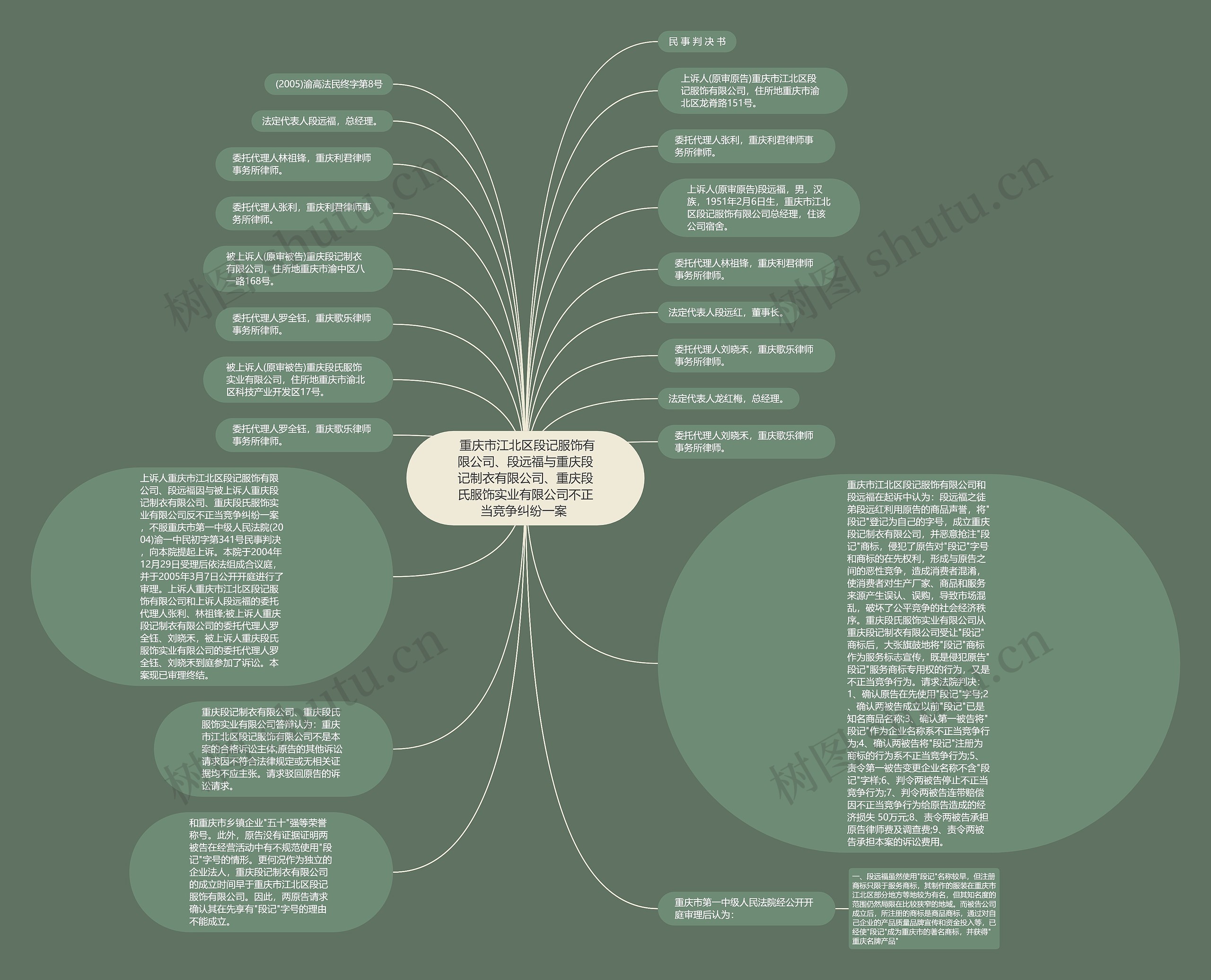  重庆市江北区段记服饰有限公司、段远福与重庆段记制衣有限公司、重庆段氏服饰实业有限公司不正当竞争纠纷一案 思维导图