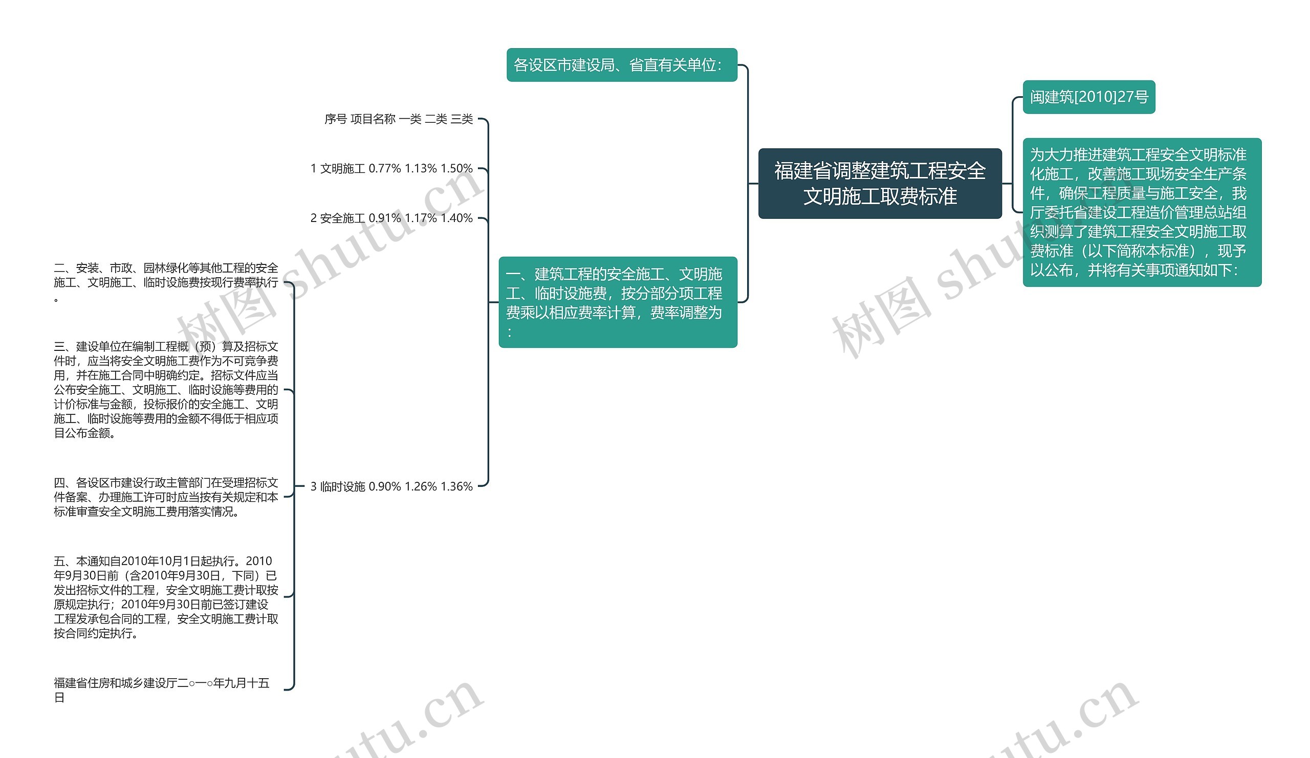 福建省调整建筑工程安全文明施工取费标准