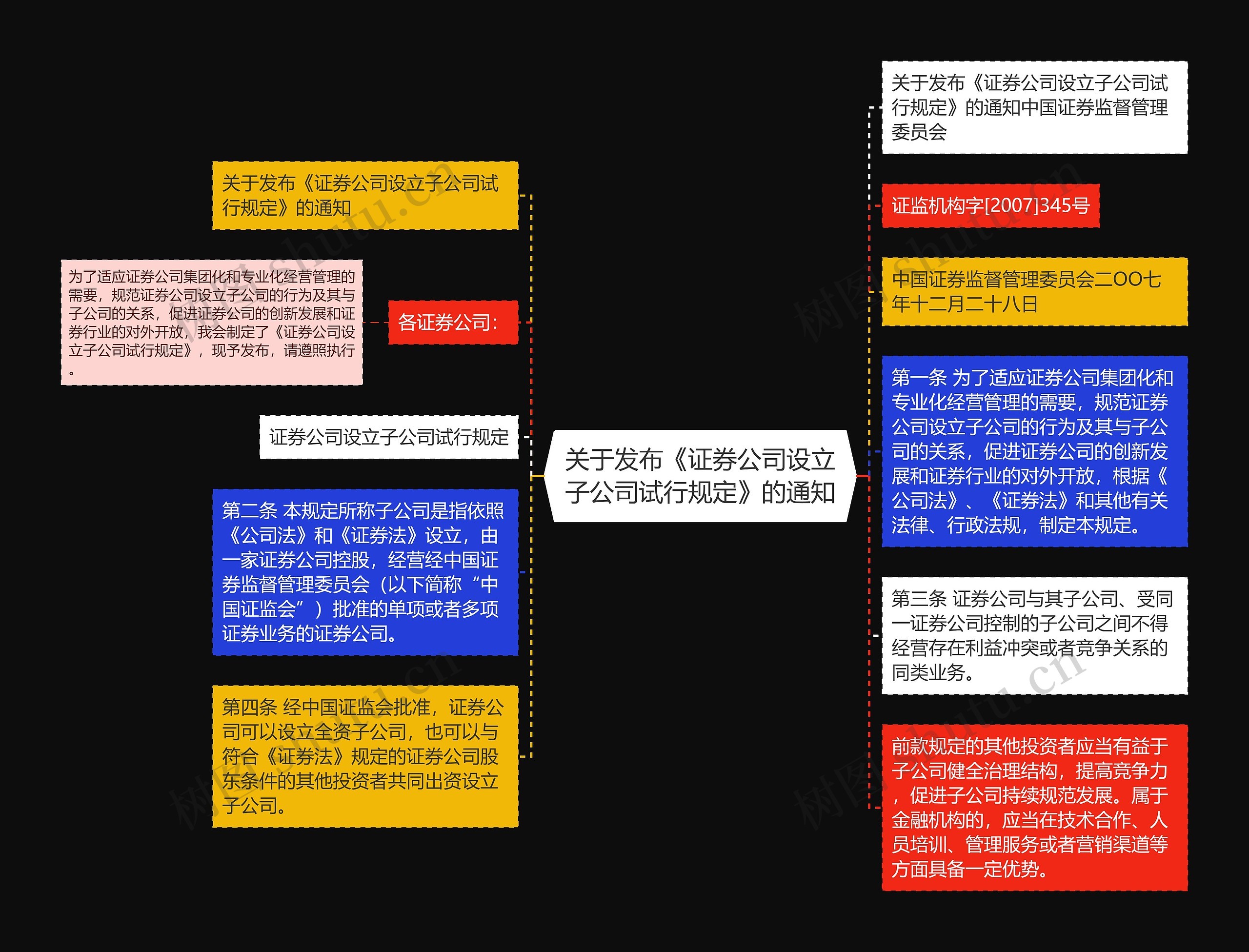 关于发布《证券公司设立子公司试行规定》的通知思维导图