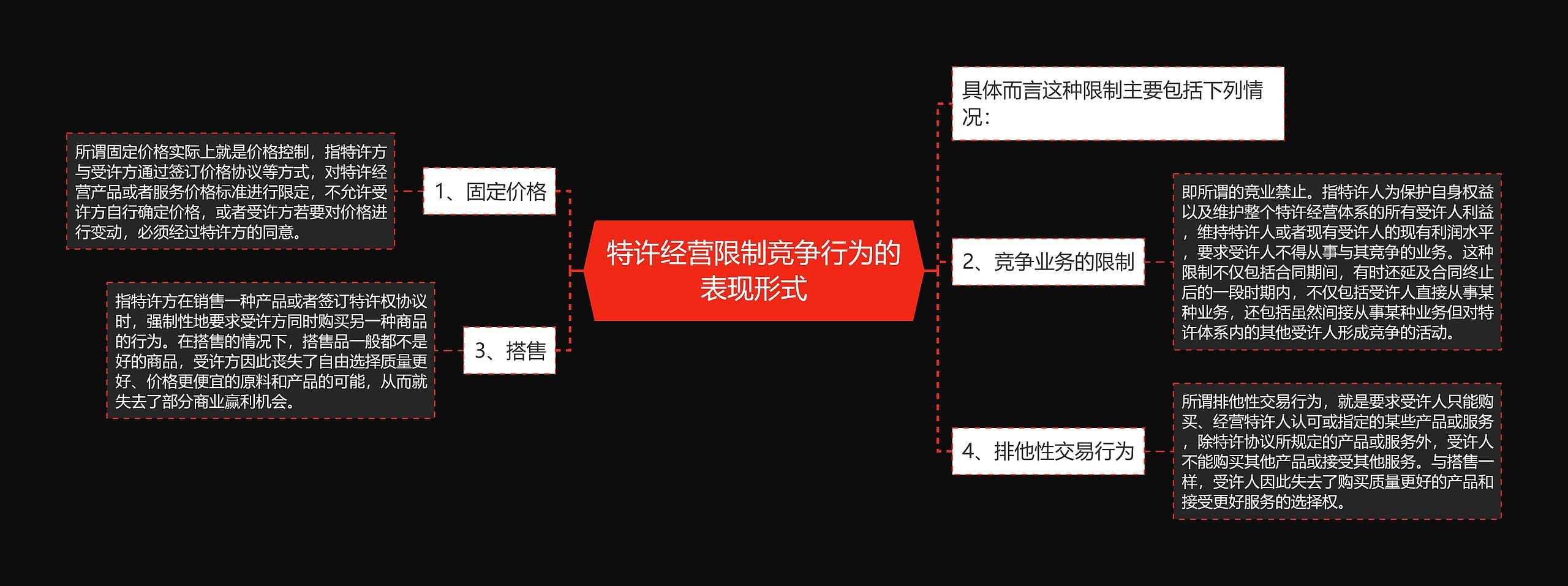 特许经营限制竞争行为的表现形式思维导图