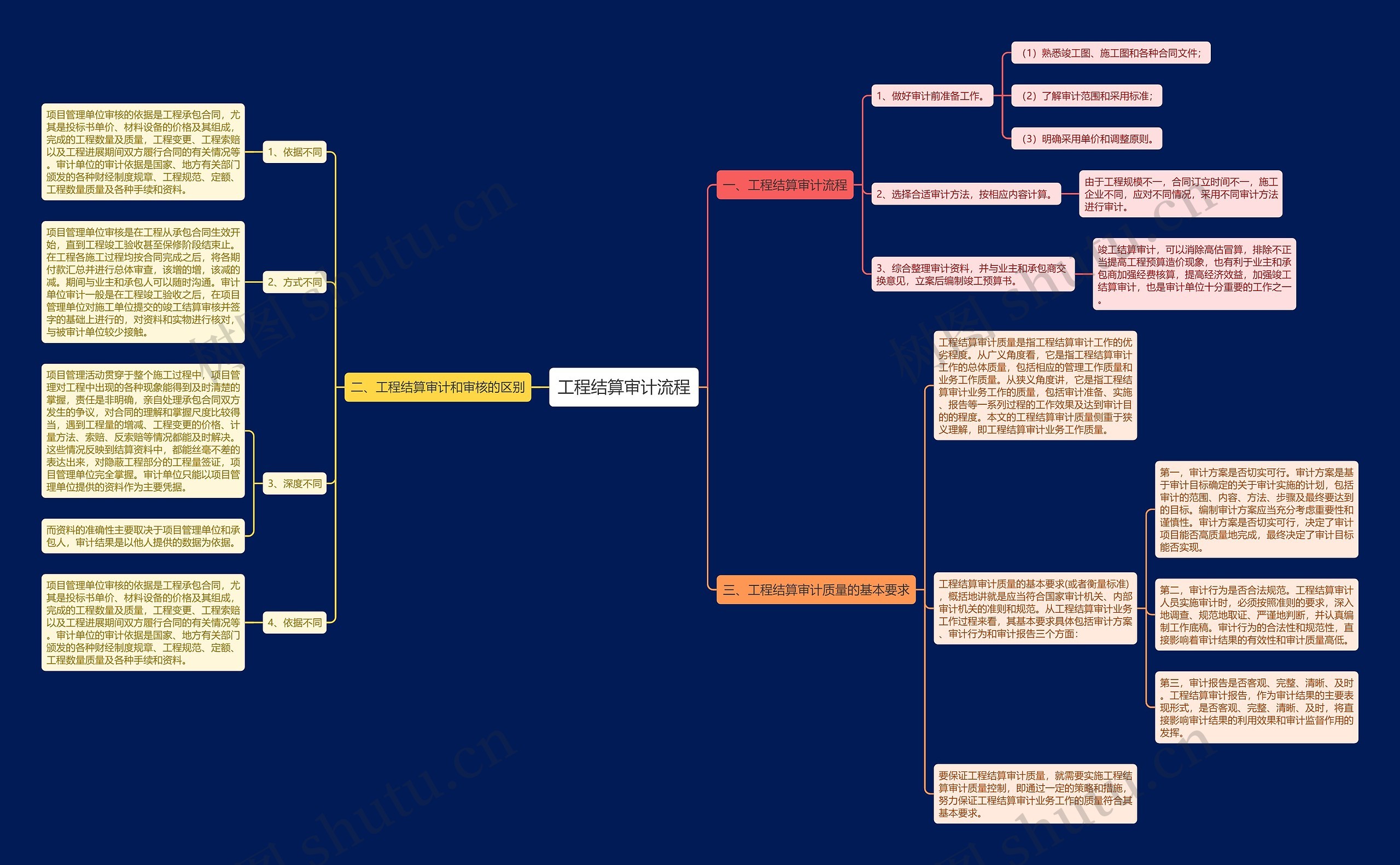 工程结算审计流程思维导图